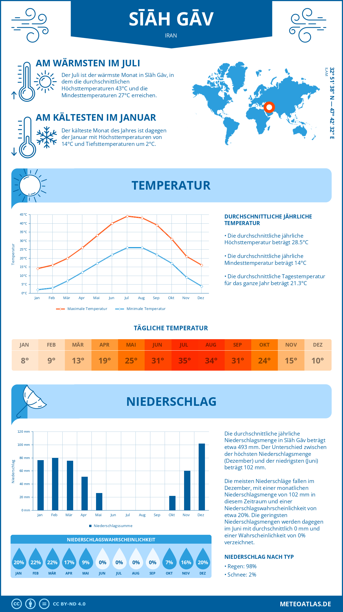 Wetter Sīāh Gāv (Iran) - Temperatur und Niederschlag