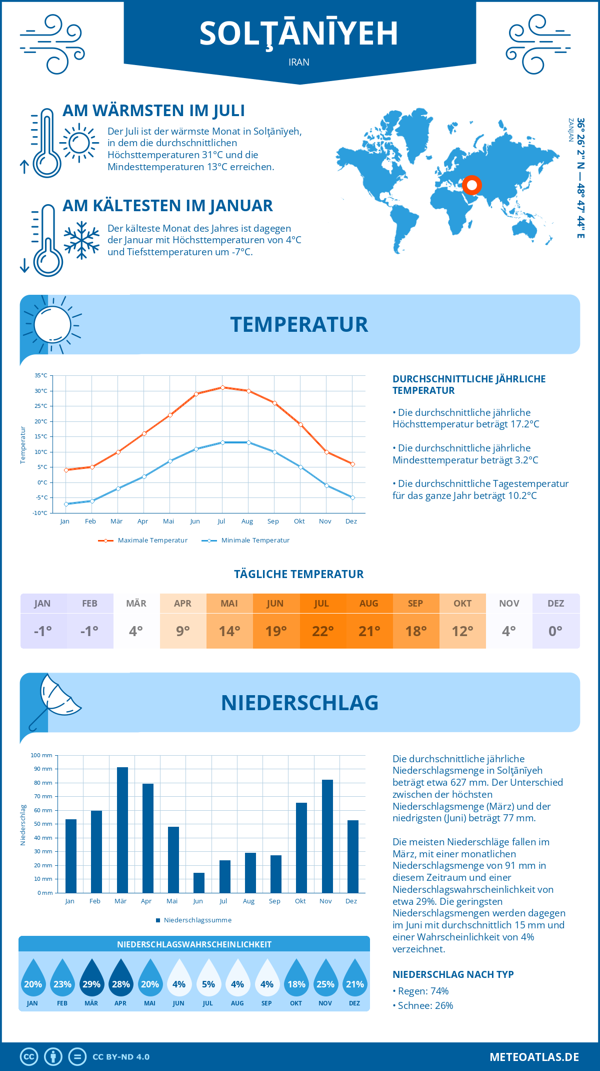 Wetter Solţānīyeh (Iran) - Temperatur und Niederschlag