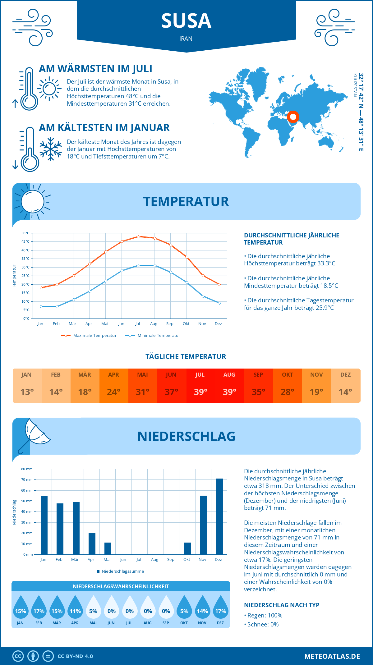 Wetter Susa (Iran) - Temperatur und Niederschlag