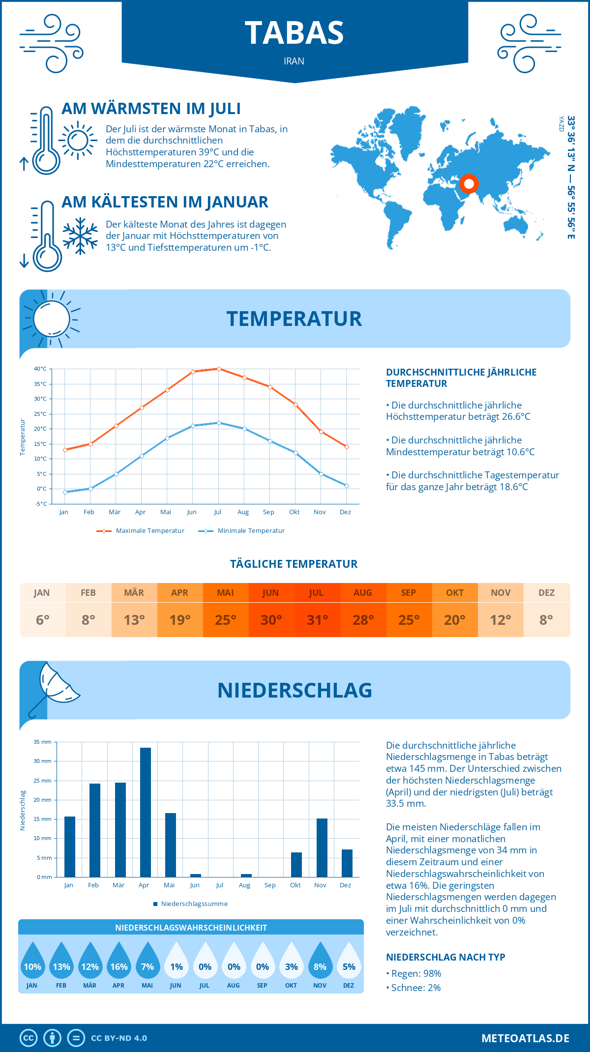 Wetter Tabas (Iran) - Temperatur und Niederschlag