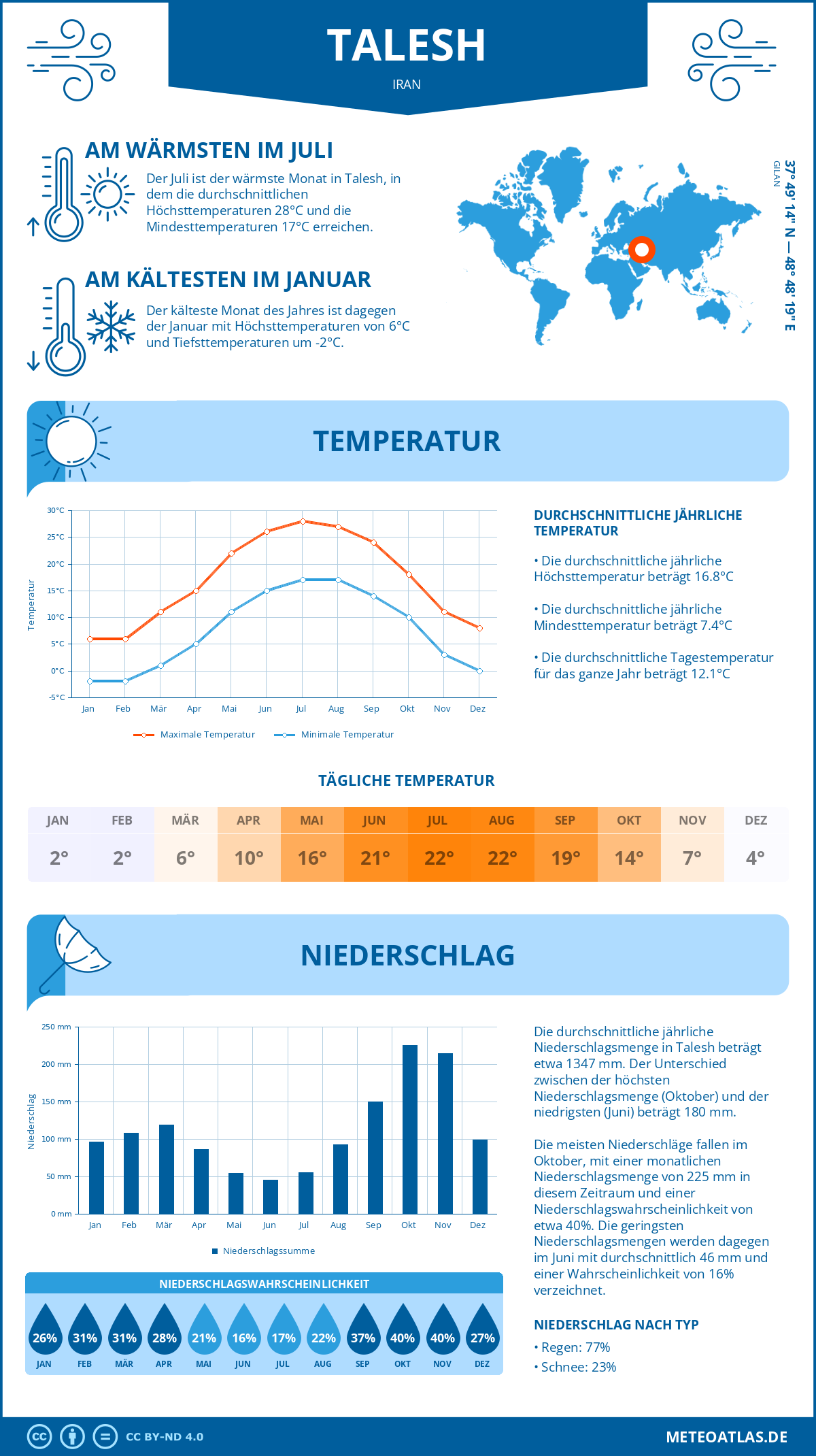 Wetter Talesh (Iran) - Temperatur und Niederschlag