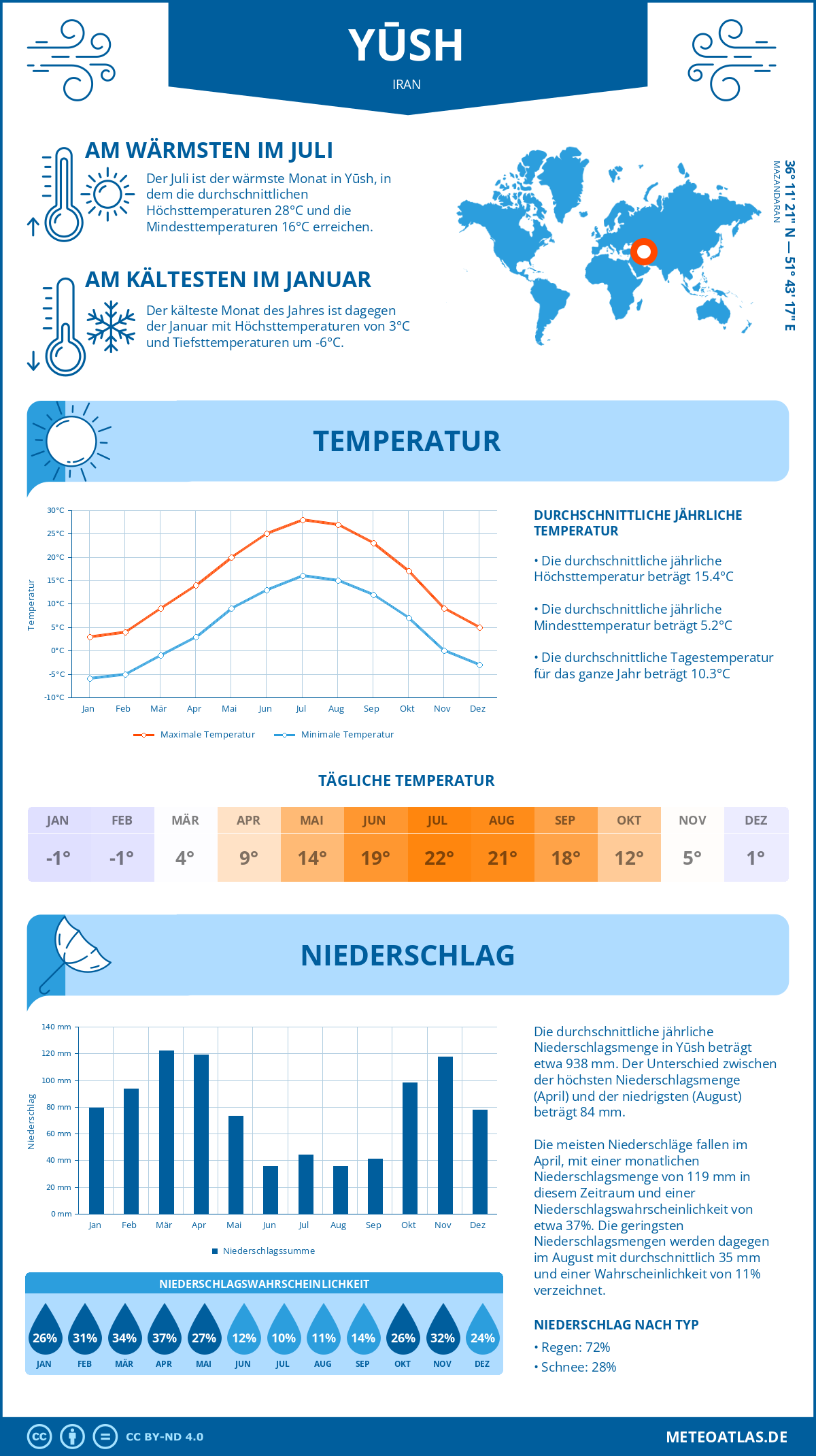 Infografik: Yūsh (Iran) – Monatstemperaturen und Niederschläge mit Diagrammen zu den jährlichen Wettertrends