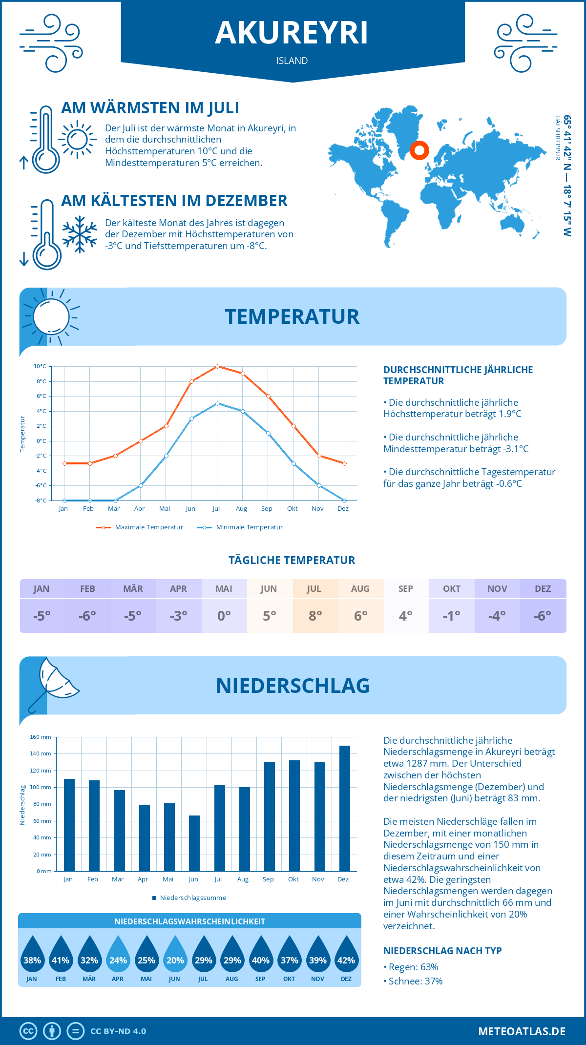 Infografik: Akureyri (Island) – Monatstemperaturen und Niederschläge mit Diagrammen zu den jährlichen Wettertrends