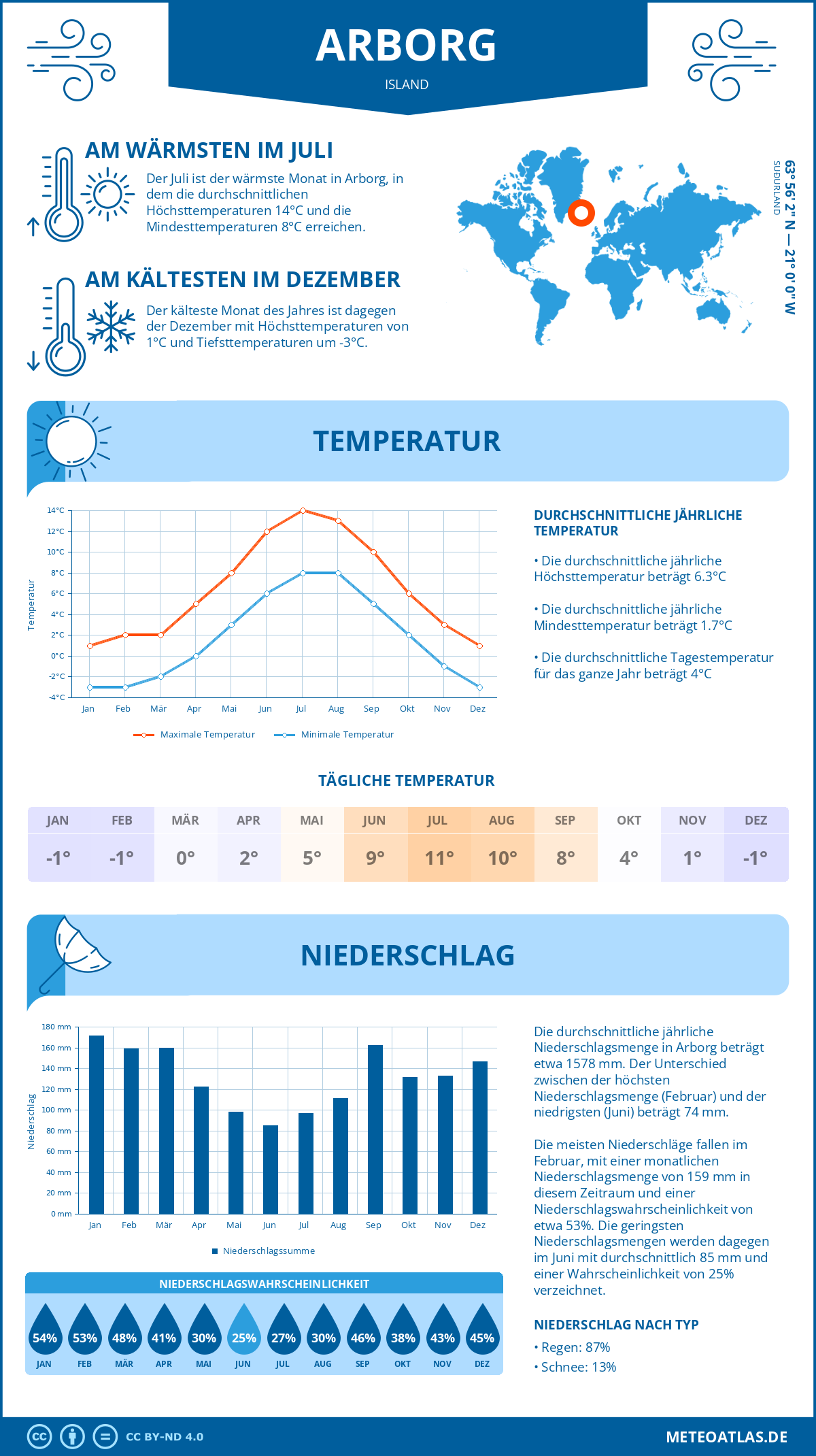 Infografik: Arborg (Island) – Monatstemperaturen und Niederschläge mit Diagrammen zu den jährlichen Wettertrends