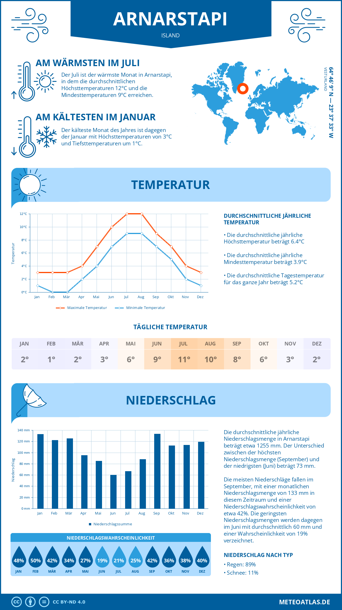 Infografik: Arnarstapi (Island) – Monatstemperaturen und Niederschläge mit Diagrammen zu den jährlichen Wettertrends