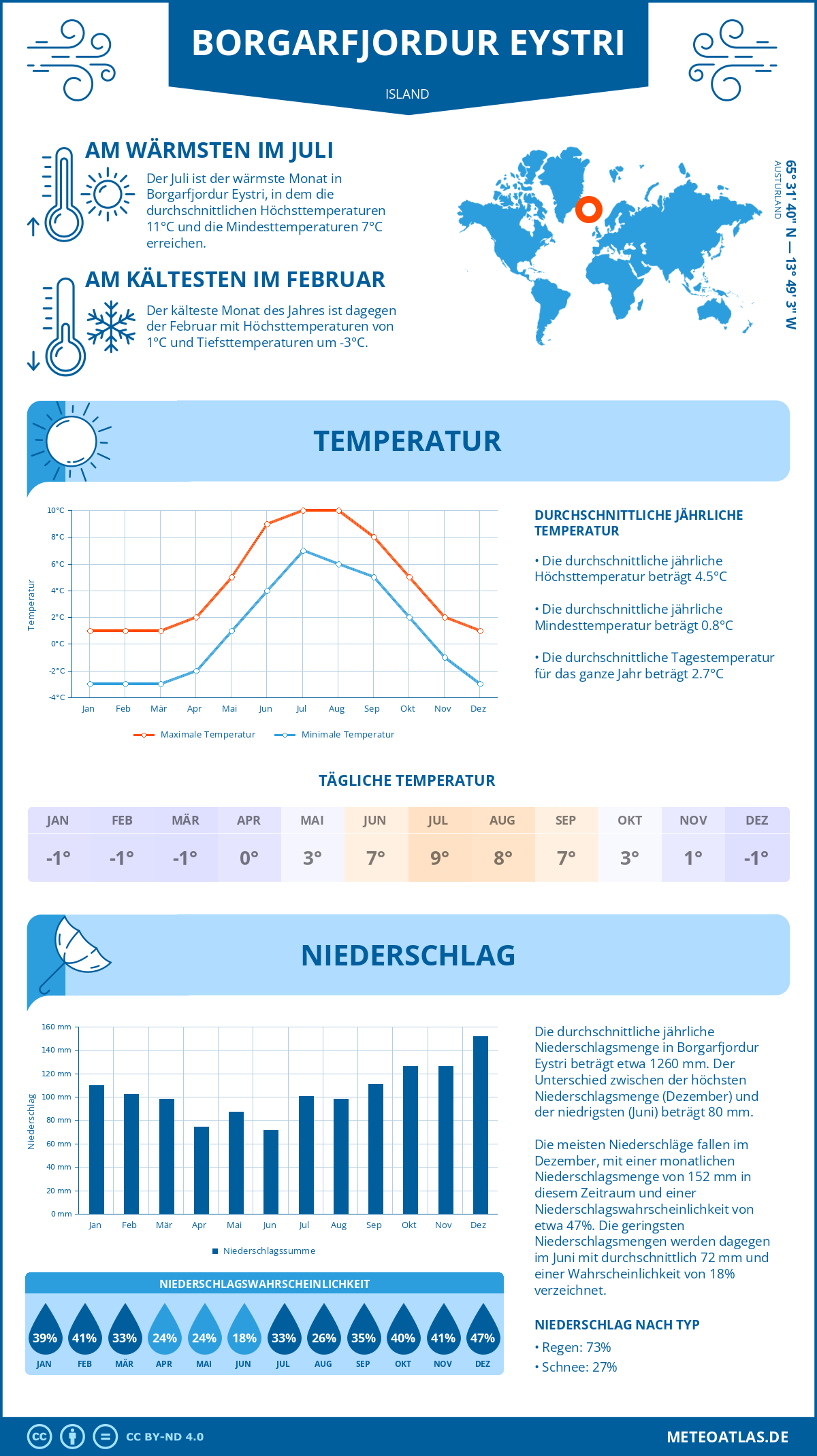 Infografik: Borgarfjordur Eystri (Island) – Monatstemperaturen und Niederschläge mit Diagrammen zu den jährlichen Wettertrends