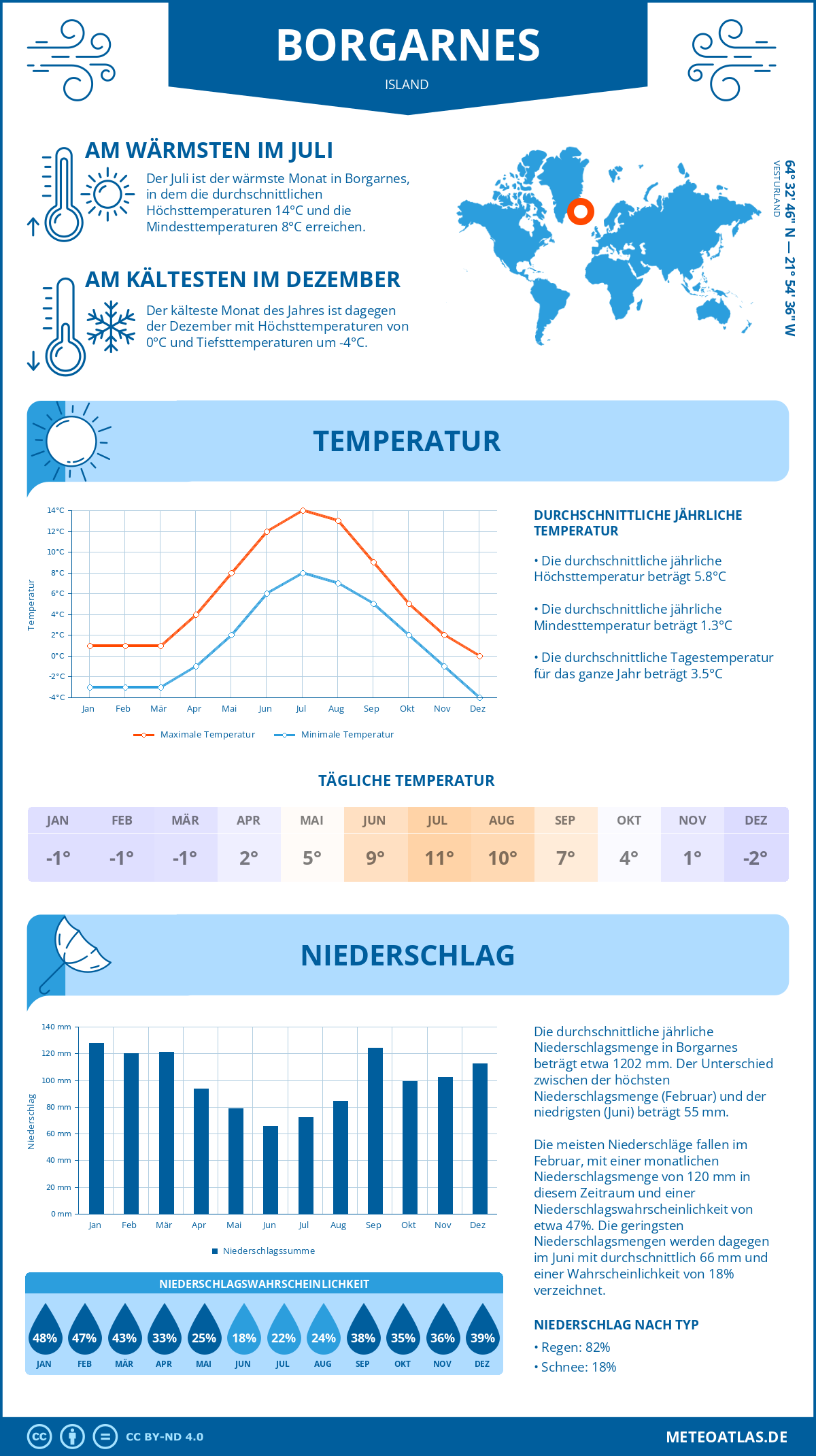 Infografik: Borgarnes (Island) – Monatstemperaturen und Niederschläge mit Diagrammen zu den jährlichen Wettertrends