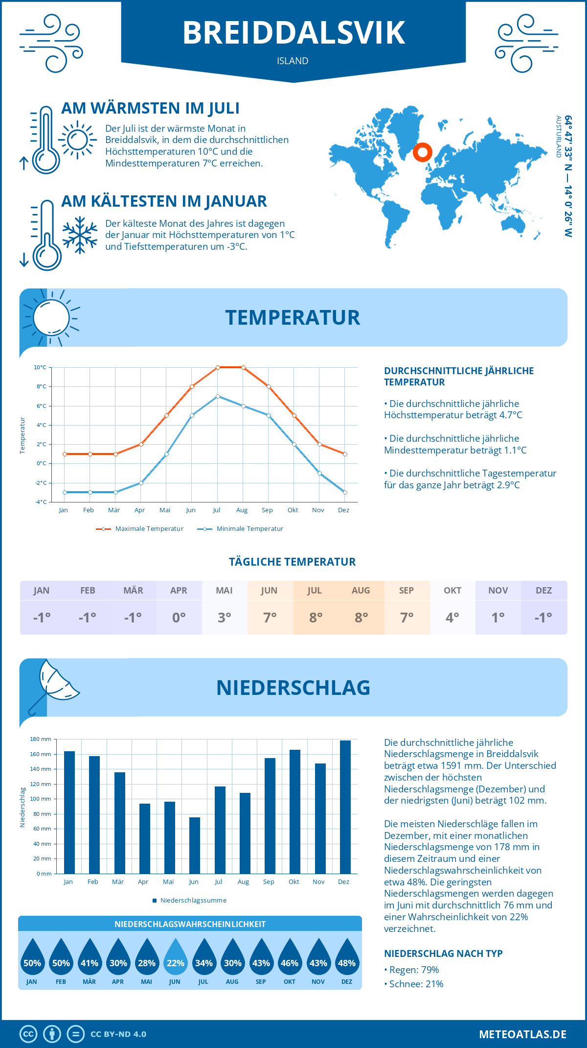 Wetter Breiddalsvik (Island) - Temperatur und Niederschlag