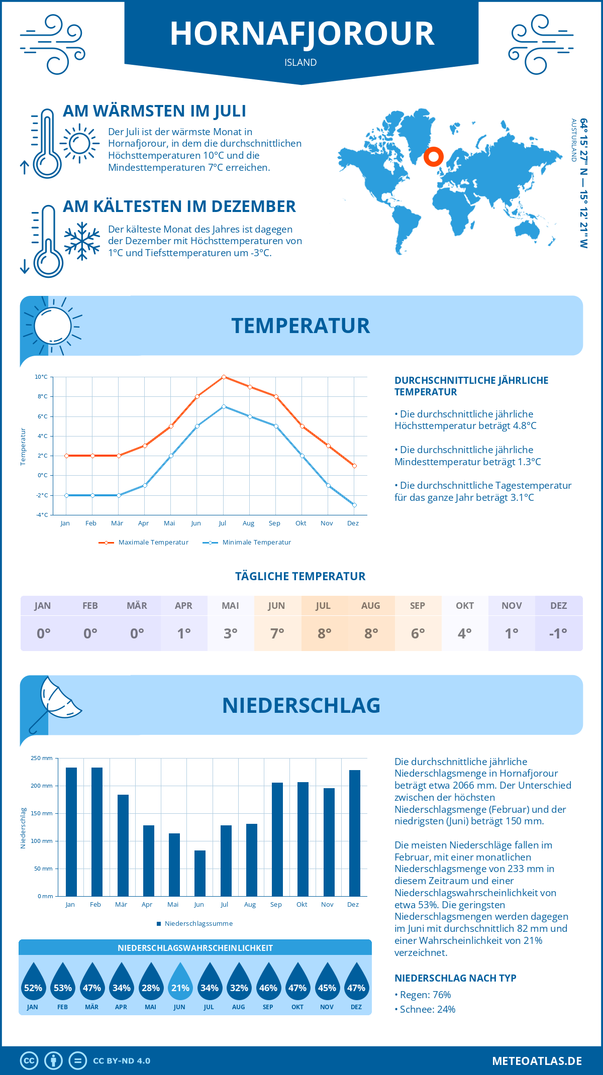 Wetter Hornafjorour (Island) - Temperatur und Niederschlag