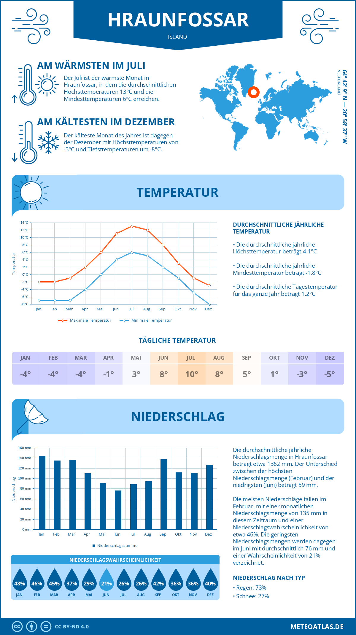 Infografik: Hraunfossar (Island) – Monatstemperaturen und Niederschläge mit Diagrammen zu den jährlichen Wettertrends