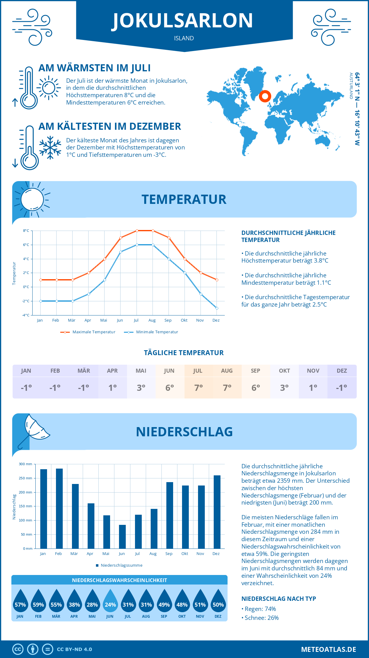 Wetter Jokulsarlon (Island) - Temperatur und Niederschlag