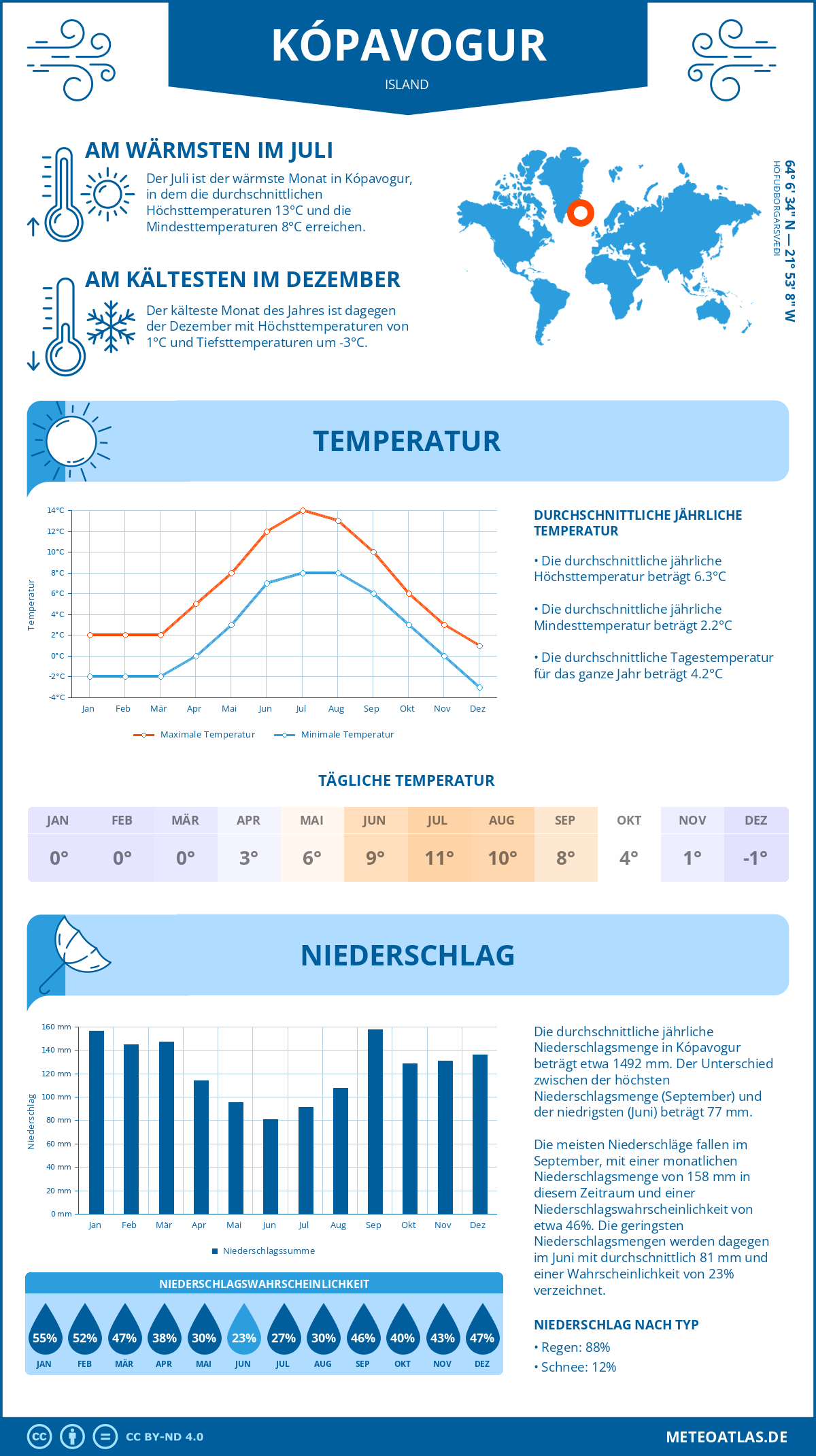 Wetter Kópavogur (Island) - Temperatur und Niederschlag