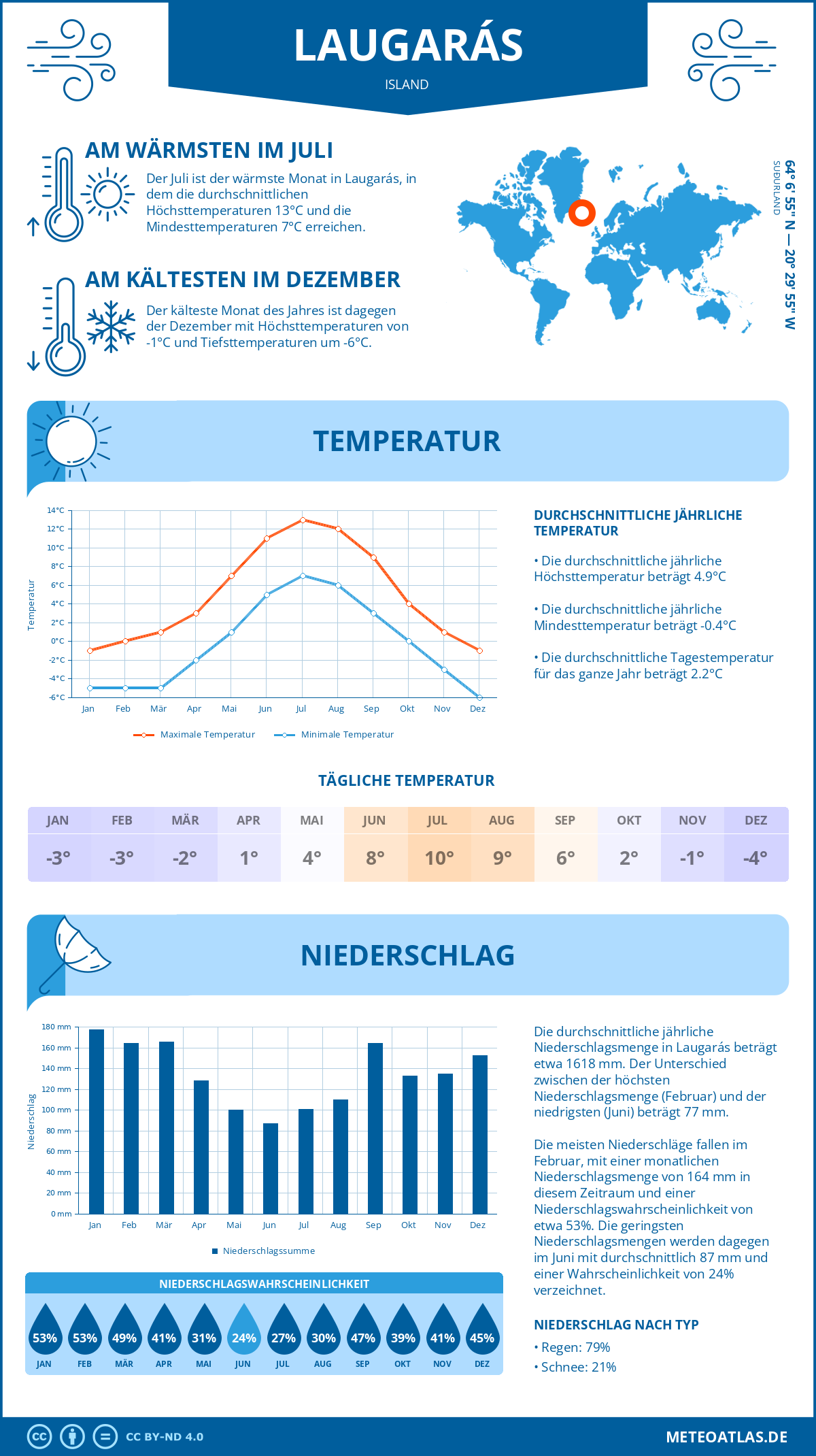 Infografik: Laugarás (Island) – Monatstemperaturen und Niederschläge mit Diagrammen zu den jährlichen Wettertrends