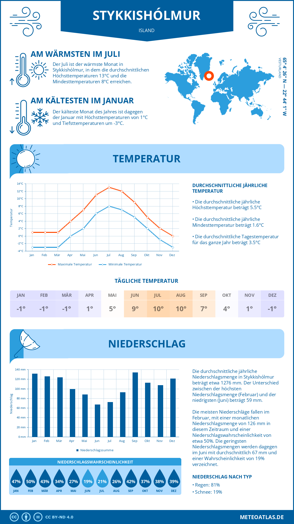 Infografik: Stykkishólmur (Island) – Monatstemperaturen und Niederschläge mit Diagrammen zu den jährlichen Wettertrends