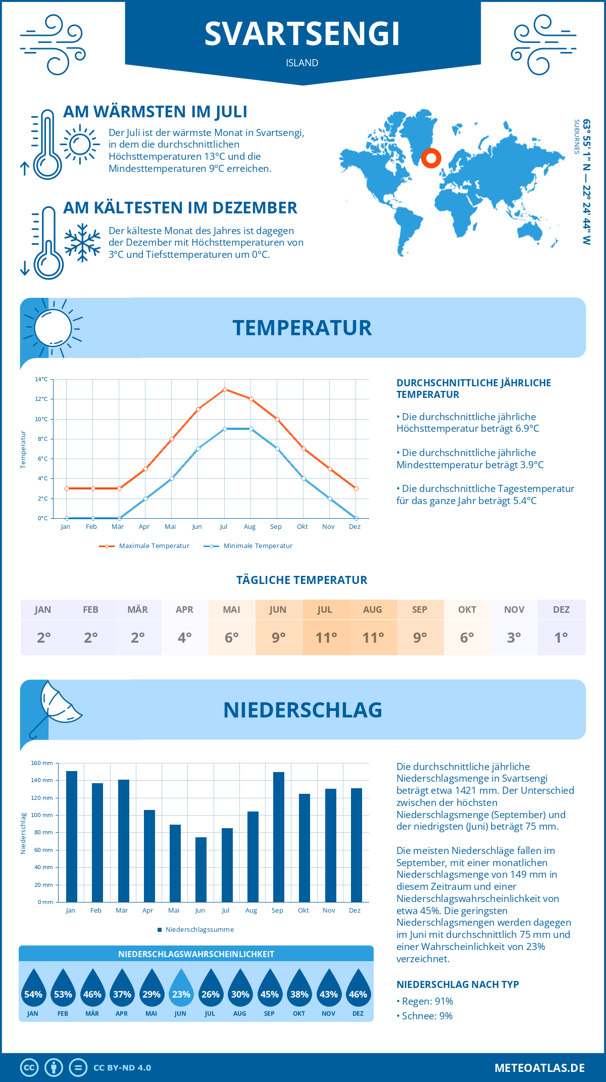 Wetter Svartsengi (Island) - Temperatur und Niederschlag