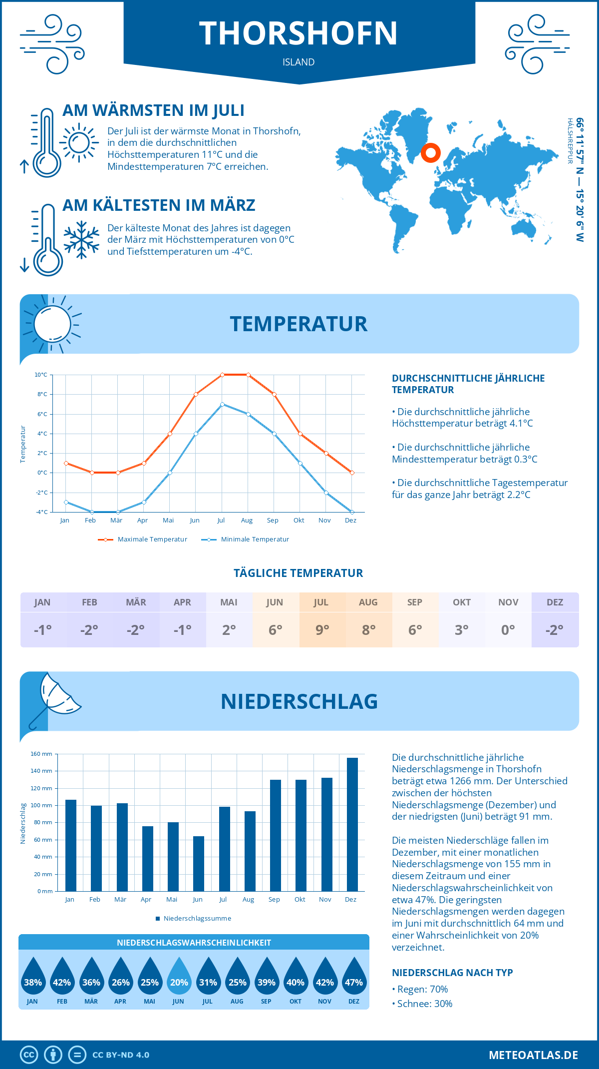 Wetter Thorshofn (Island) - Temperatur und Niederschlag