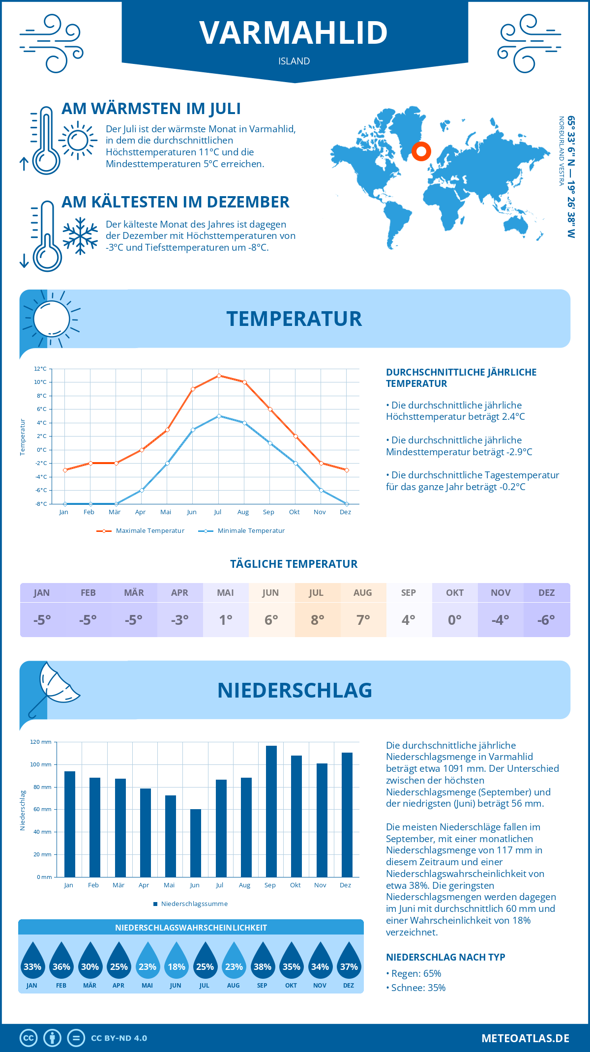 Wetter Varmahlid (Island) - Temperatur und Niederschlag