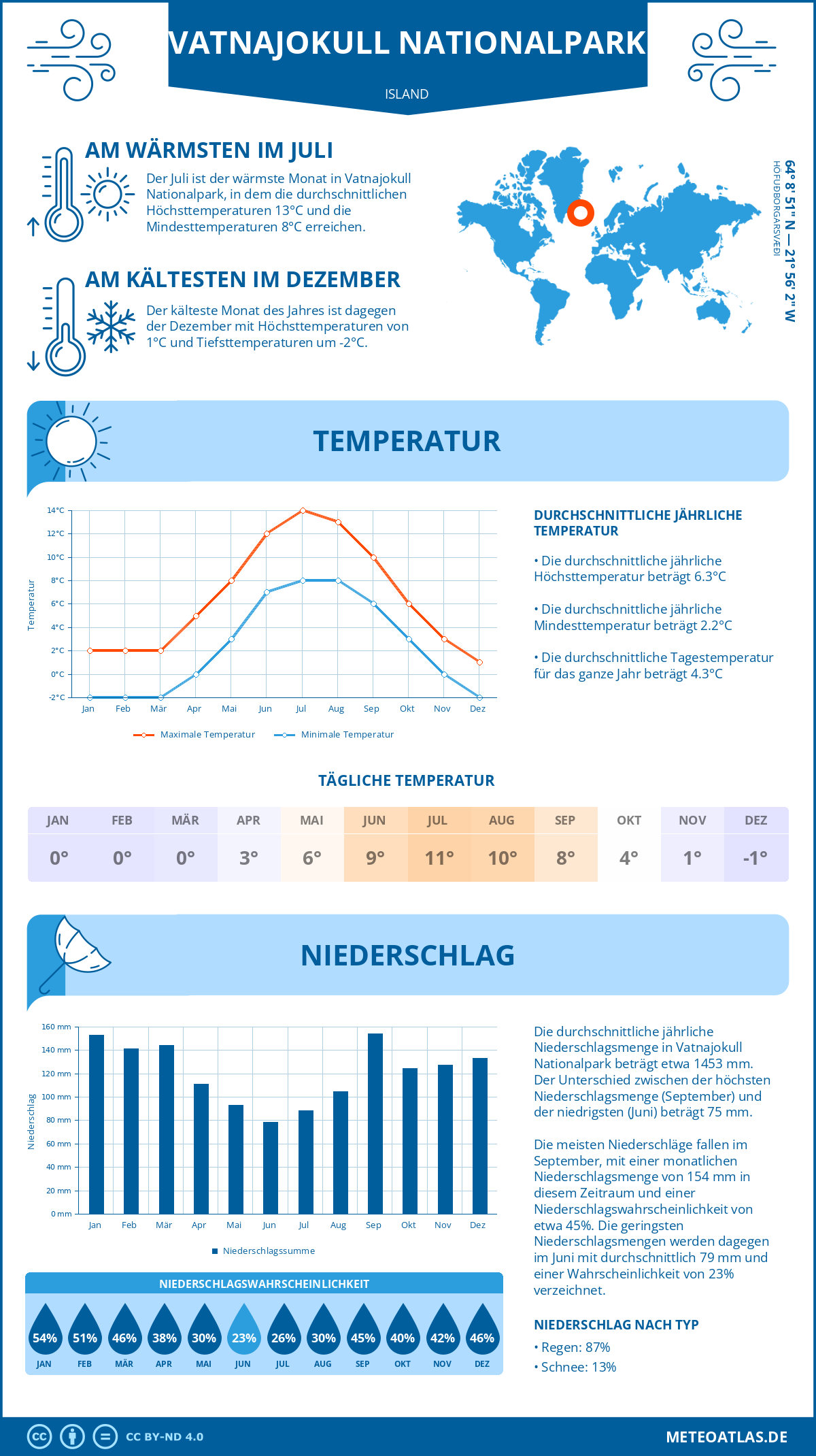 Infografik: Vatnajokull Nationalpark (Island) – Monatstemperaturen und Niederschläge mit Diagrammen zu den jährlichen Wettertrends