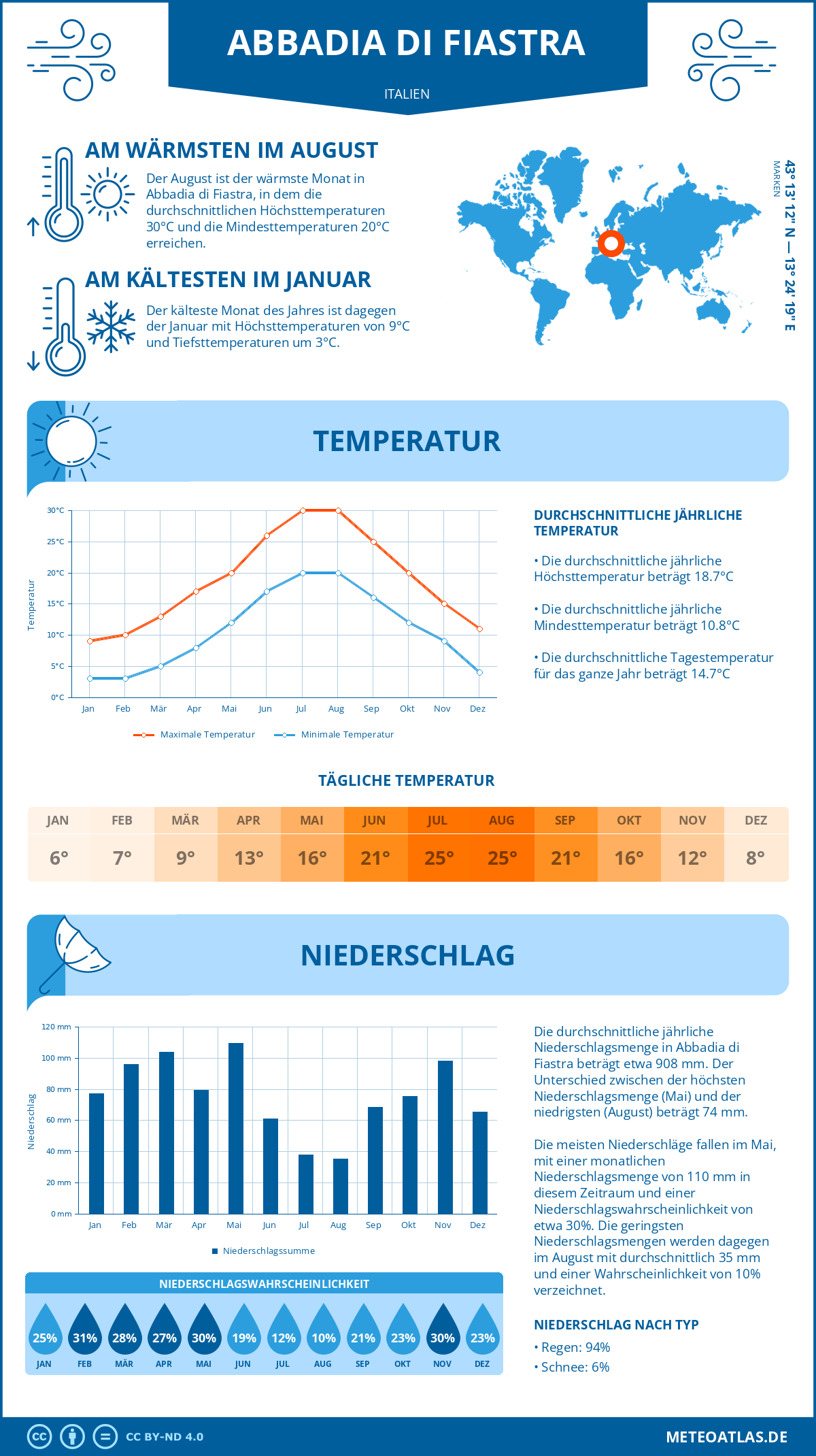 Wetter Abbadia di Fiastra (Italien) - Temperatur und Niederschlag