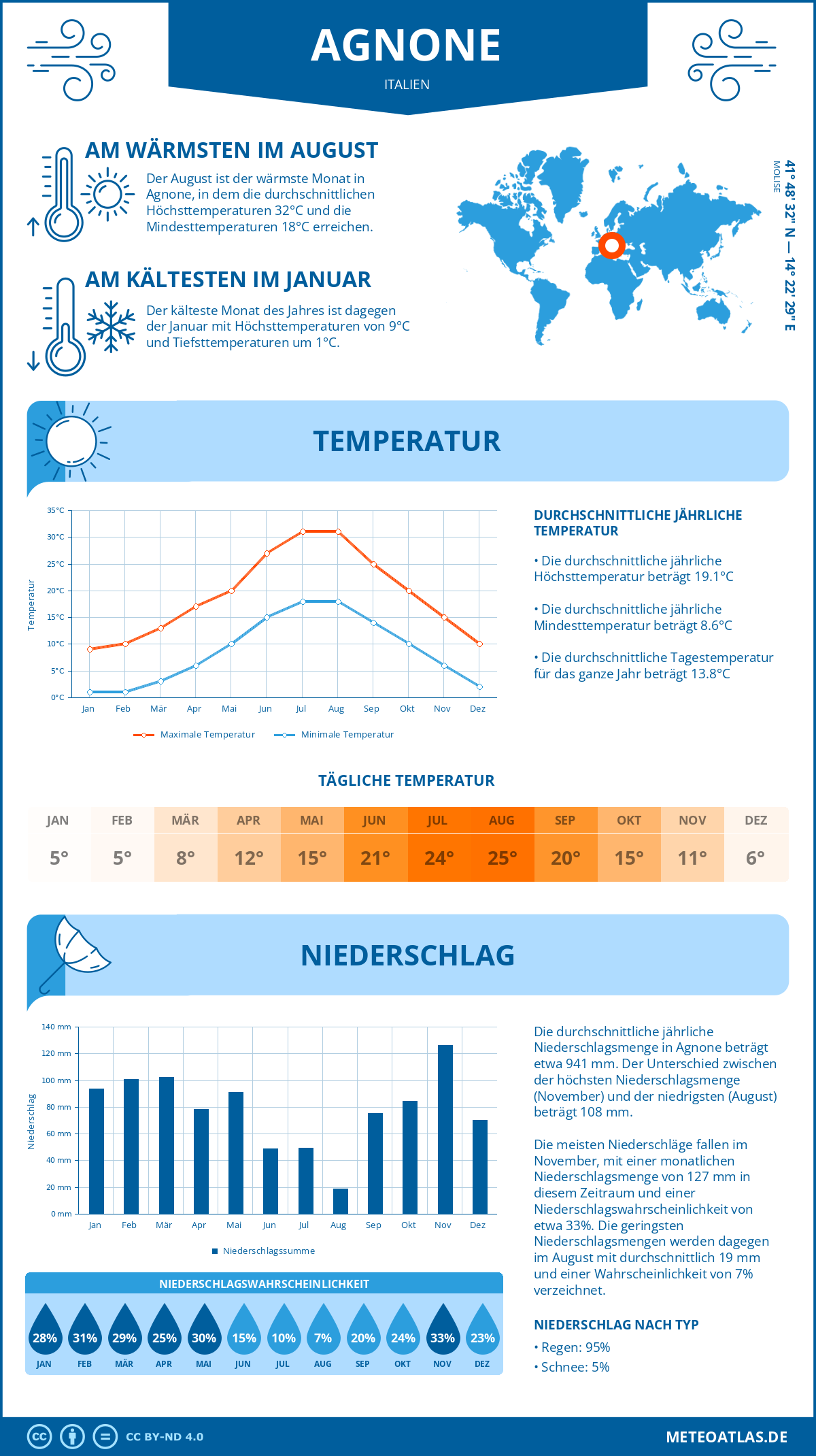 Wetter Agnone (Italien) - Temperatur und Niederschlag