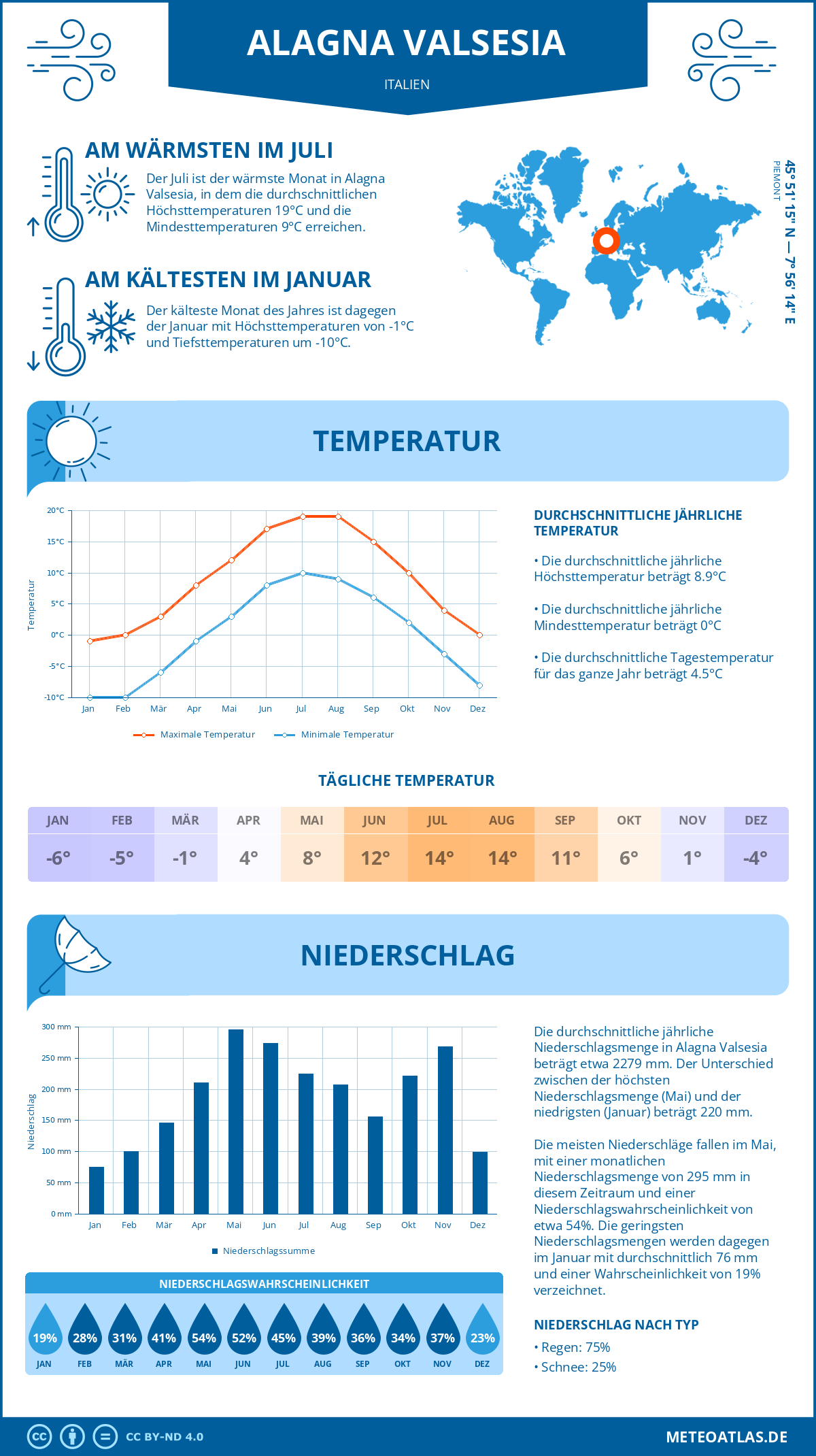 Wetter Alagna Valsesia (Italien) - Temperatur und Niederschlag