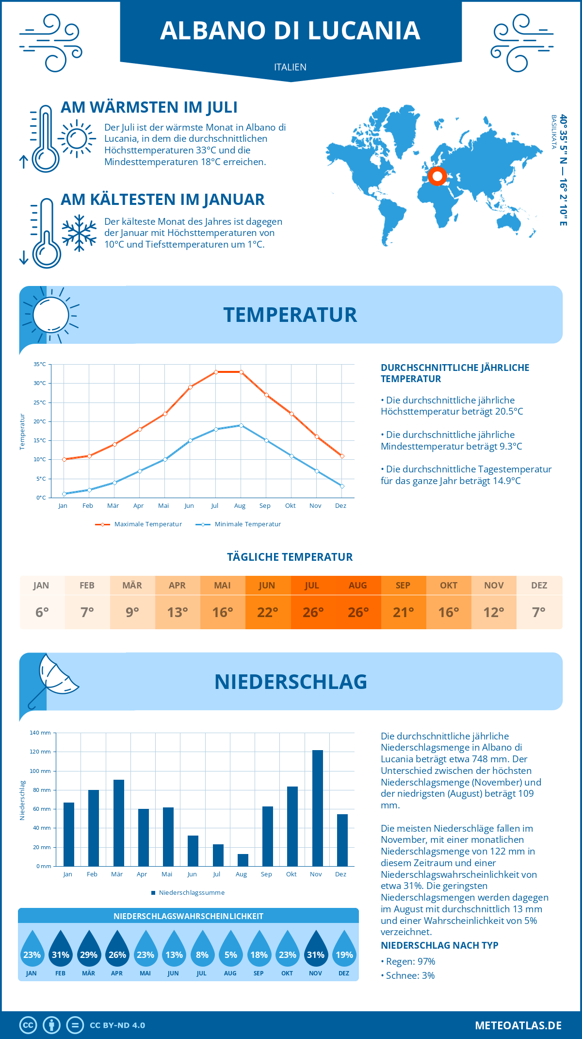 Wetter Albano di Lucania (Italien) - Temperatur und Niederschlag