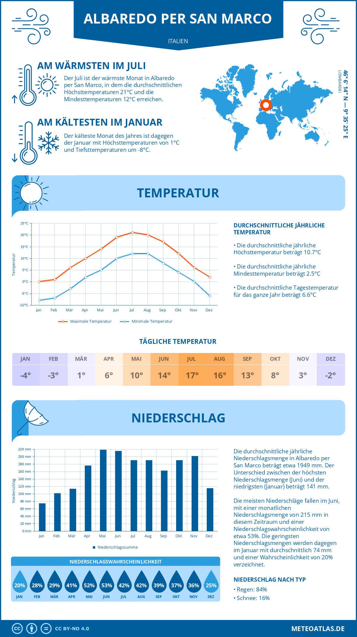 Wetter Albaredo per San Marco (Italien) - Temperatur und Niederschlag