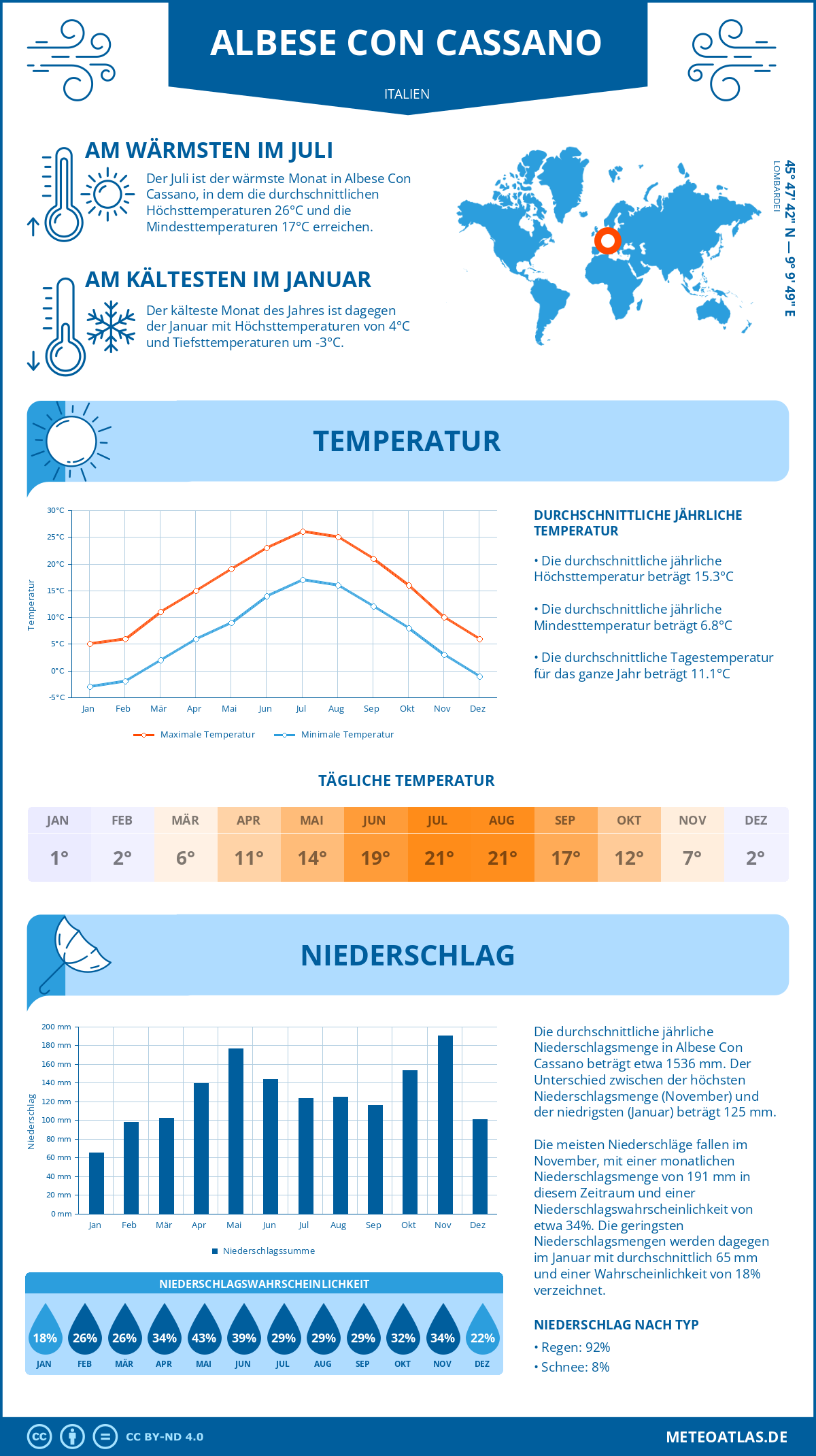 Wetter Albese Con Cassano (Italien) - Temperatur und Niederschlag