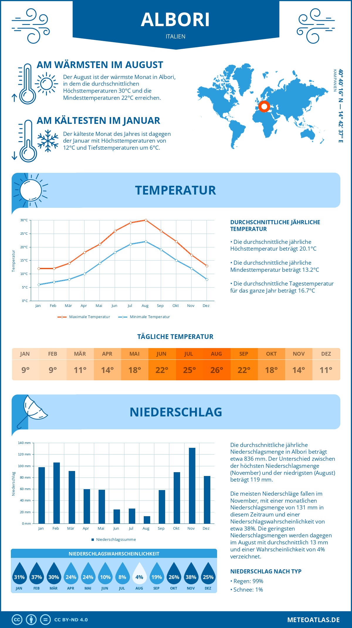 Wetter Albori (Italien) - Temperatur und Niederschlag