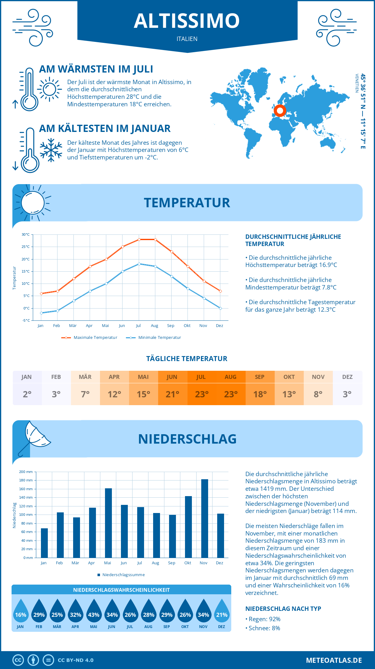 Wetter Altissimo (Italien) - Temperatur und Niederschlag