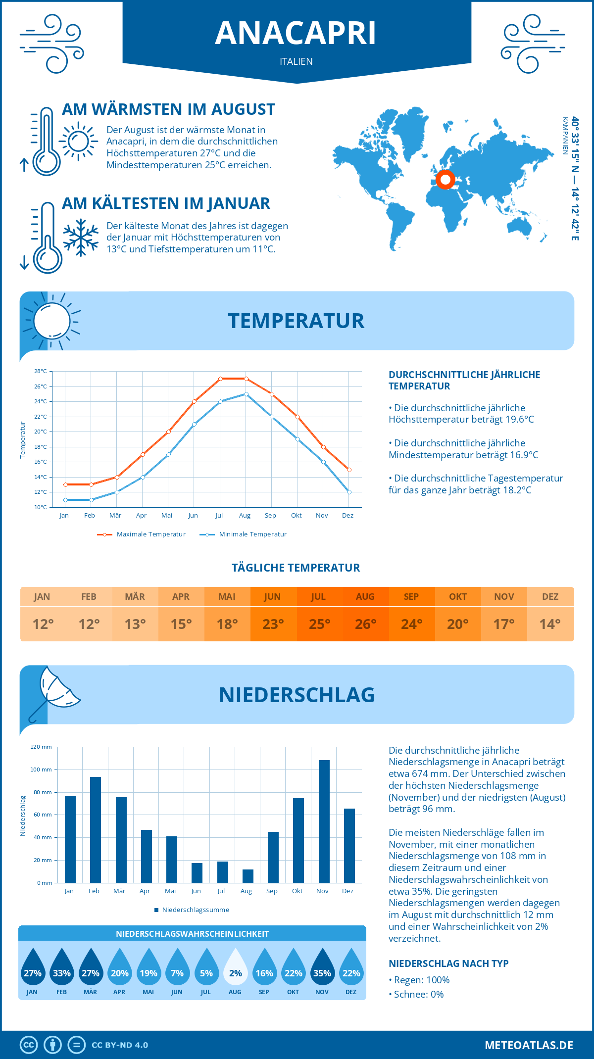Wetter Anacapri (Italien) - Temperatur und Niederschlag