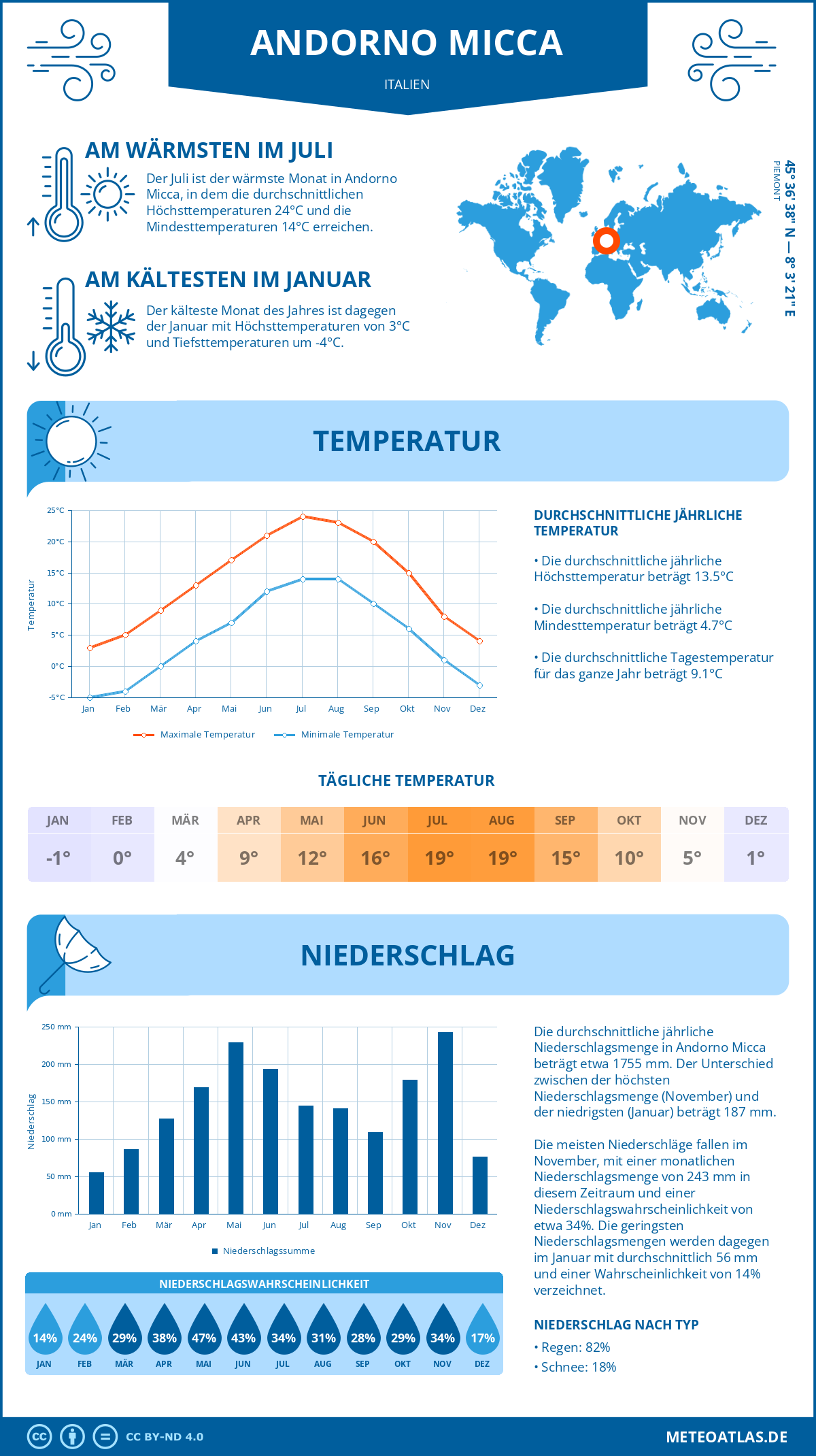 Wetter Andorno Micca (Italien) - Temperatur und Niederschlag