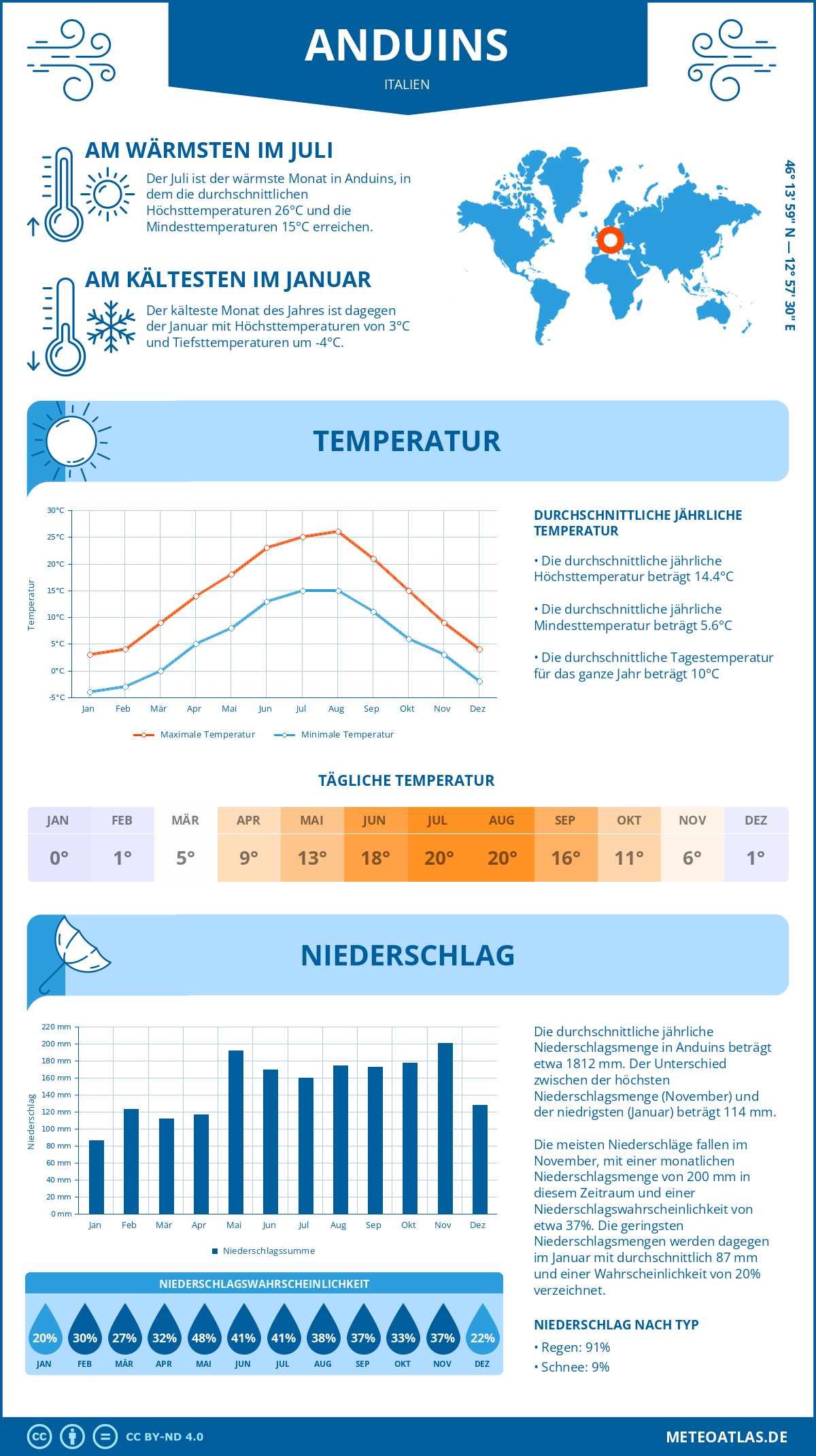 Wetter Anduins (Italien) - Temperatur und Niederschlag