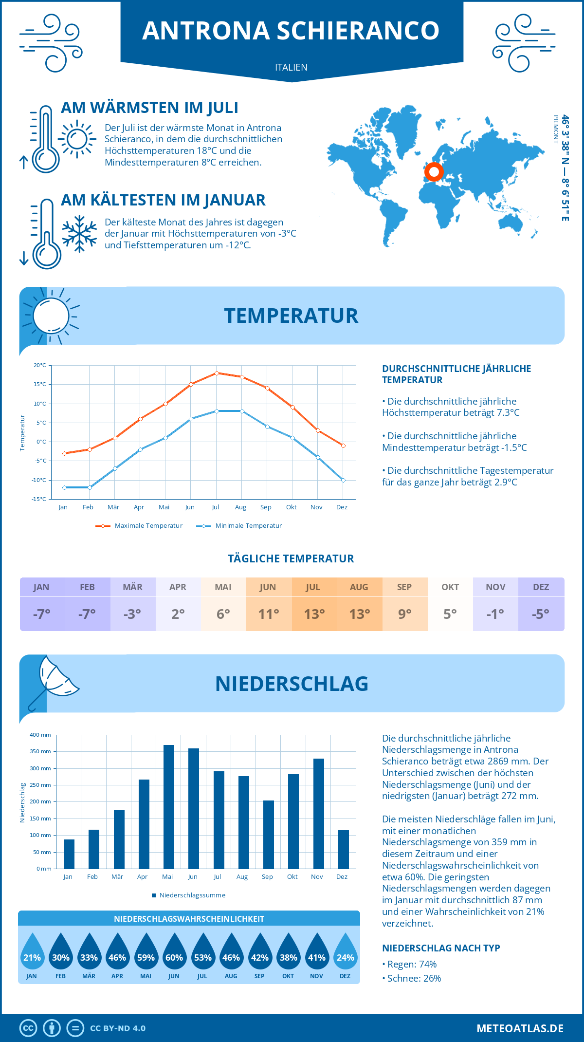 Wetter Antrona Schieranco (Italien) - Temperatur und Niederschlag