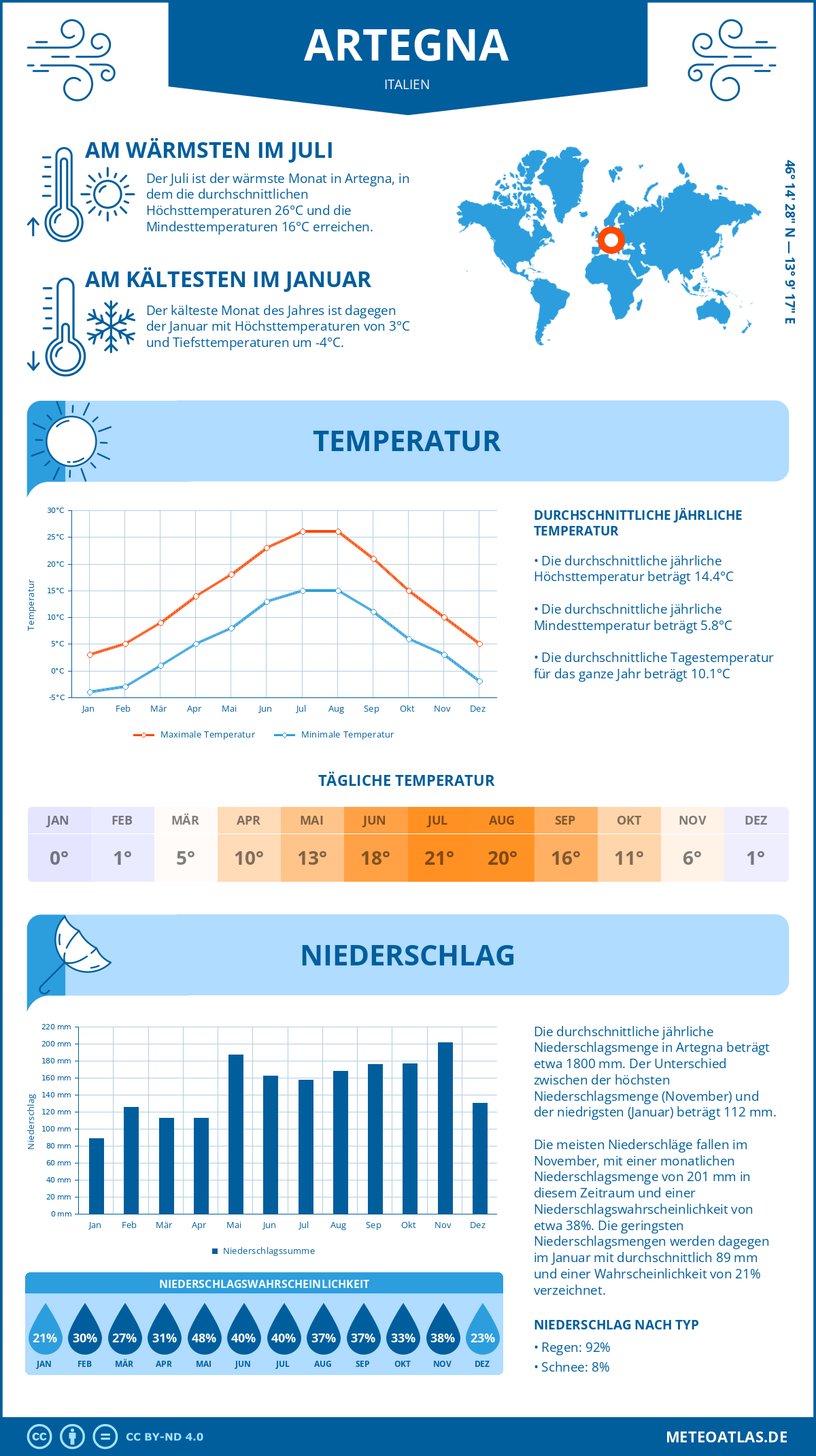 Wetter Artegna (Italien) - Temperatur und Niederschlag