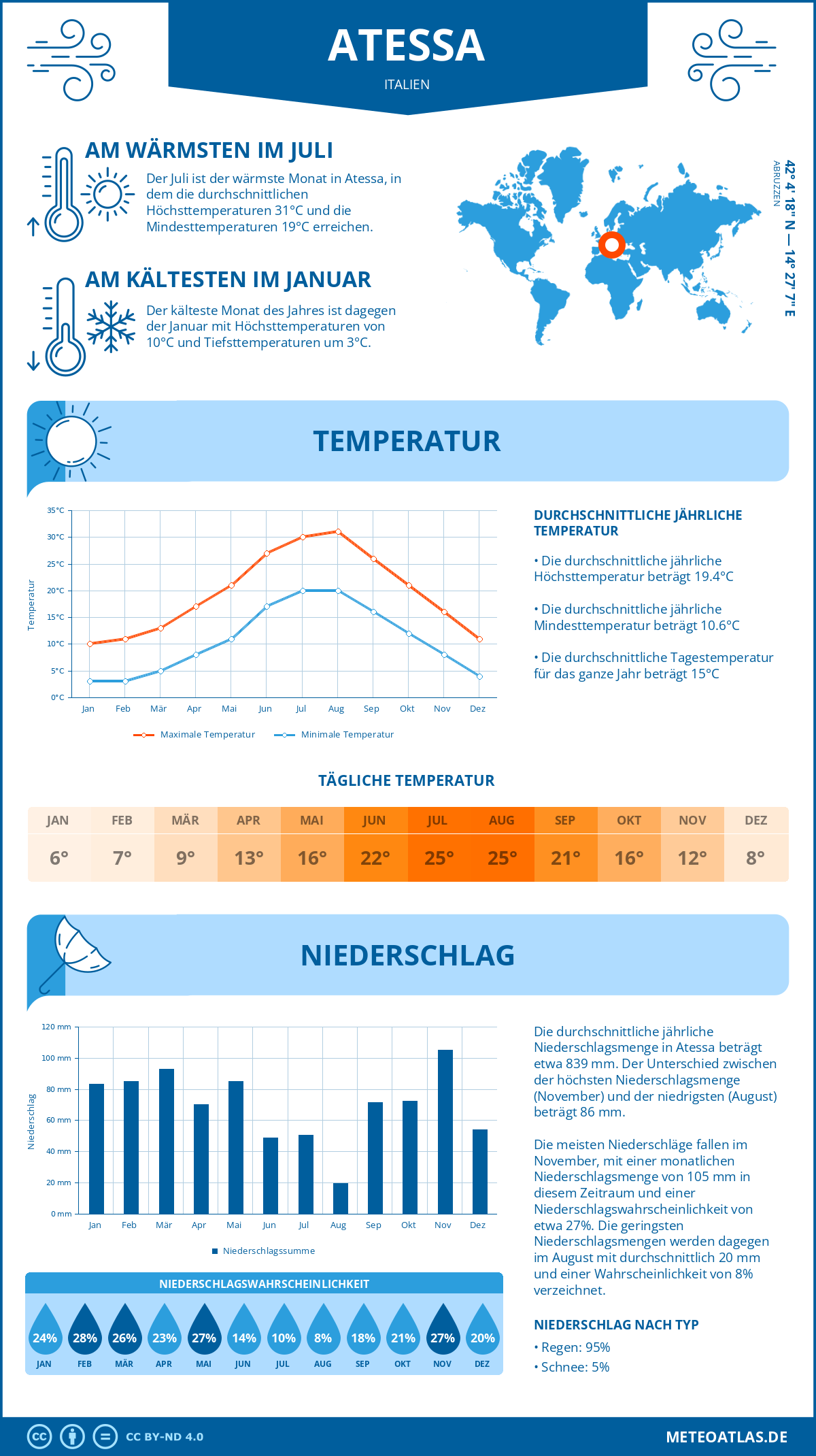 Wetter Atessa (Italien) - Temperatur und Niederschlag