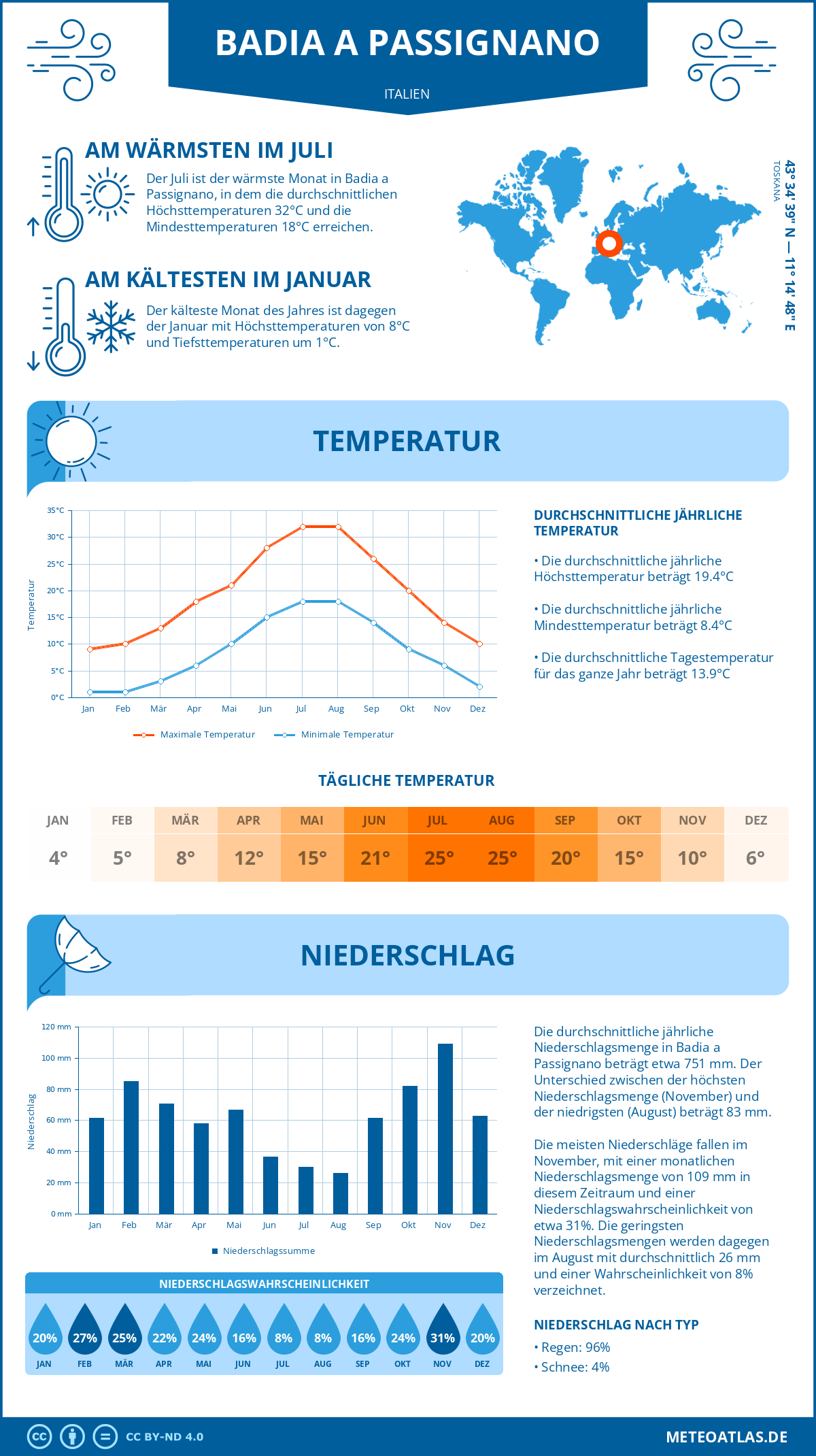 Wetter Badia a Passignano (Italien) - Temperatur und Niederschlag