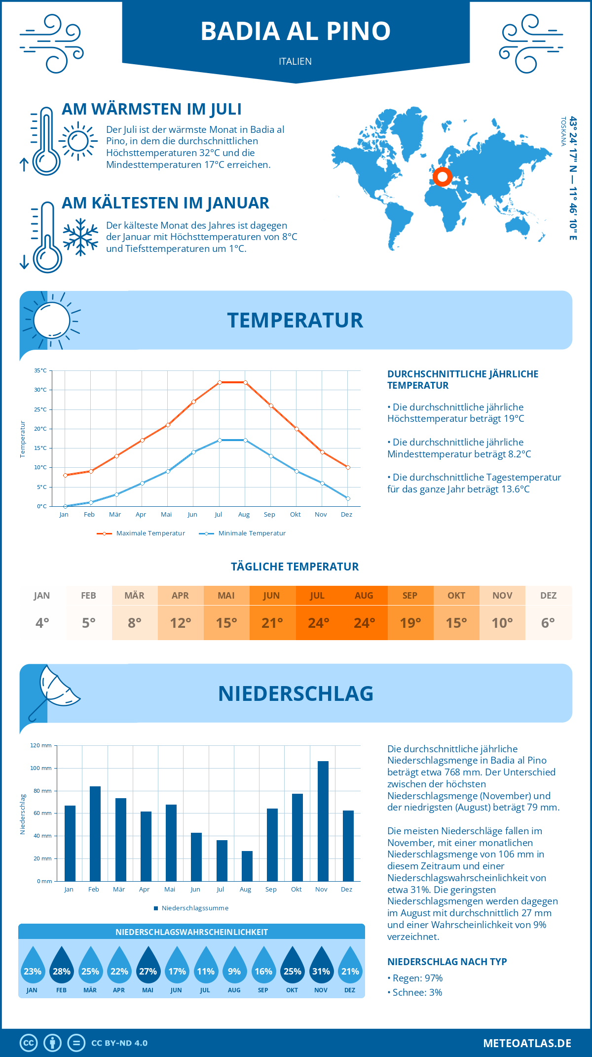 Wetter Badia al Pino (Italien) - Temperatur und Niederschlag