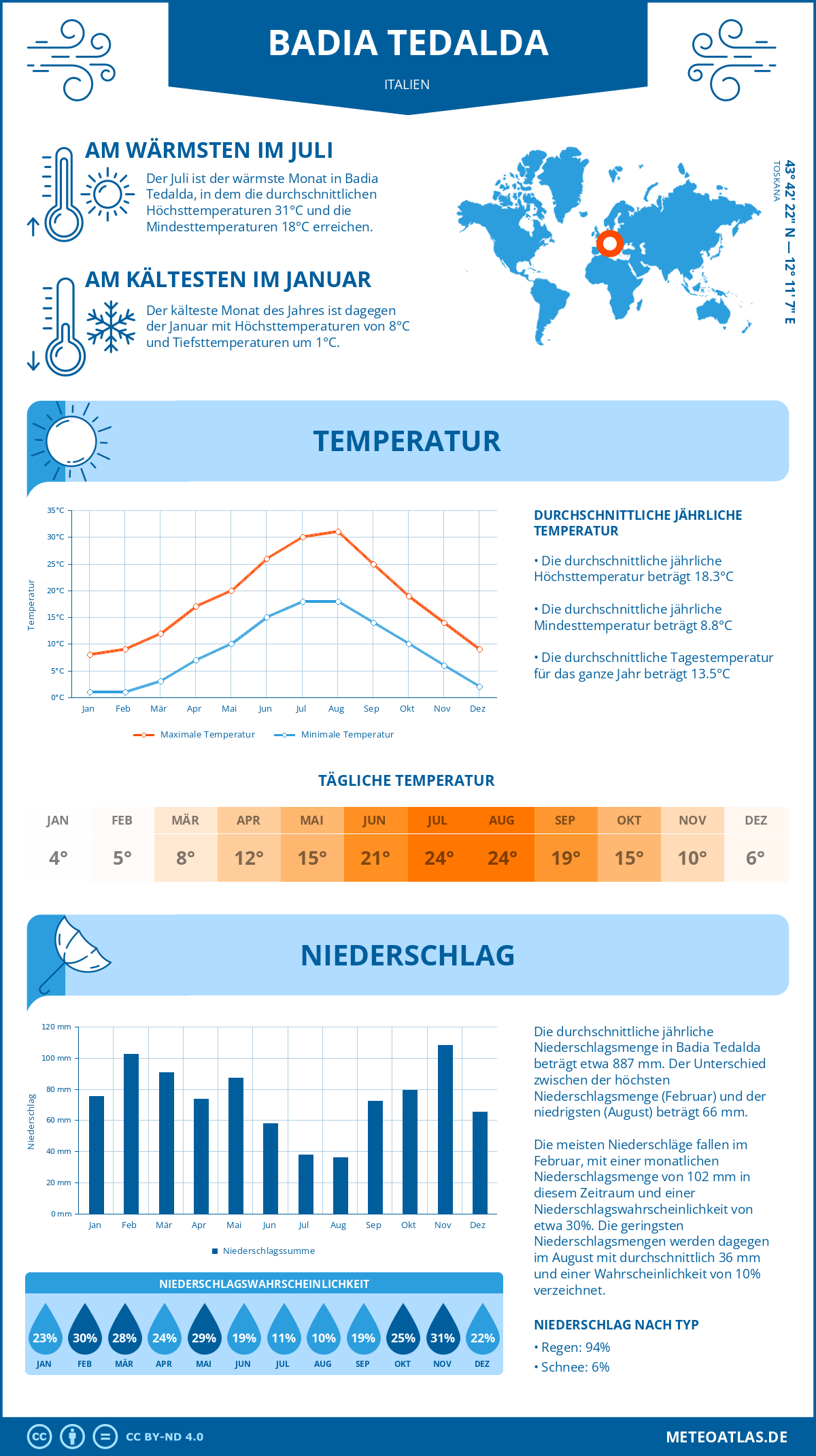 Wetter Badia Tedalda (Italien) - Temperatur und Niederschlag