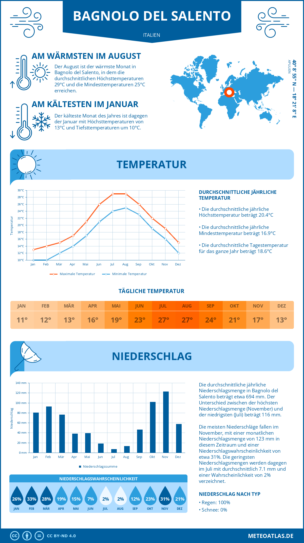 Wetter Bagnolo del Salento (Italien) - Temperatur und Niederschlag