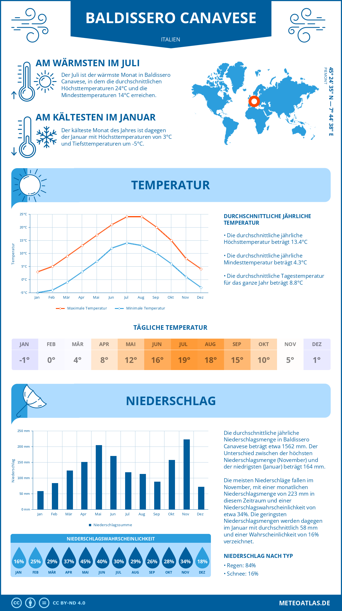 Wetter Baldissero Canavese (Italien) - Temperatur und Niederschlag