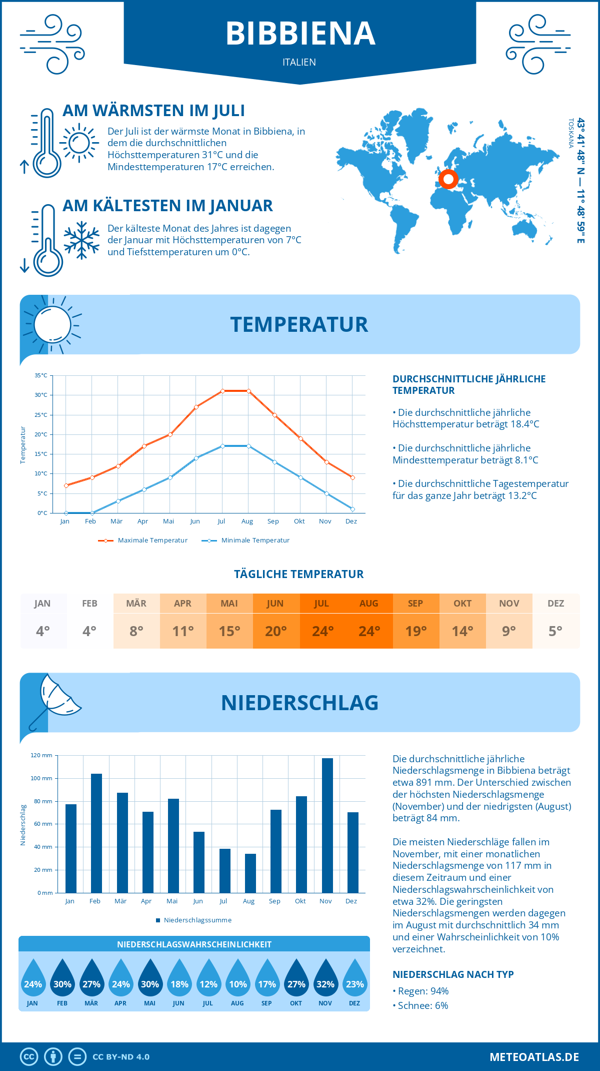 Wetter Bibbiena (Italien) - Temperatur und Niederschlag