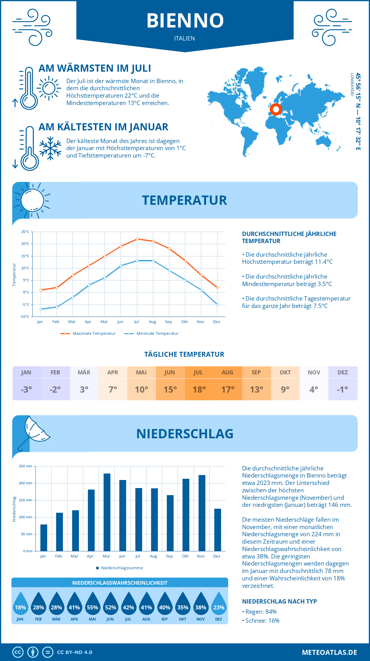 Wetter Bienno (Italien) - Temperatur und Niederschlag