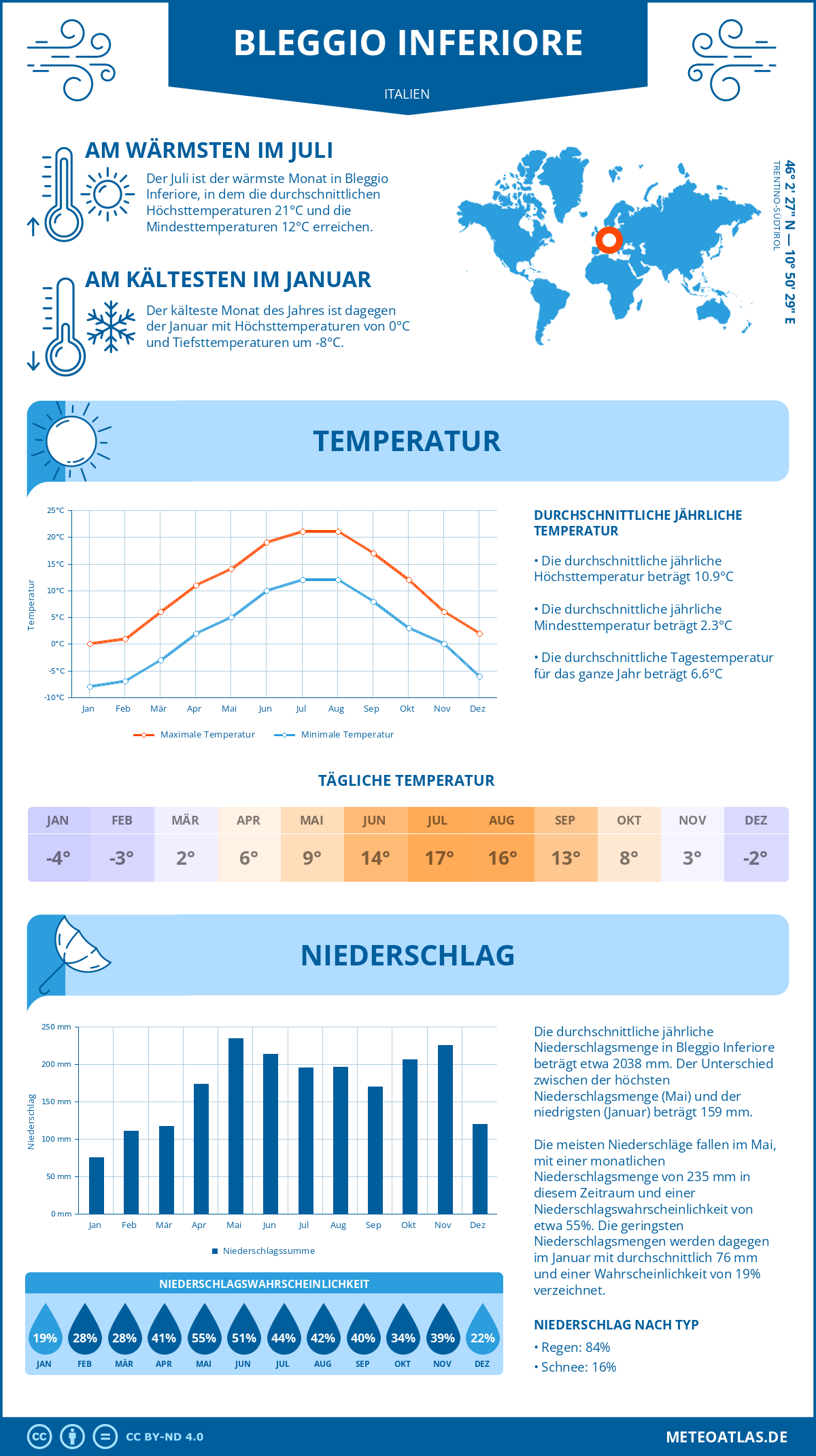 Wetter Bleggio Inferiore (Italien) - Temperatur und Niederschlag