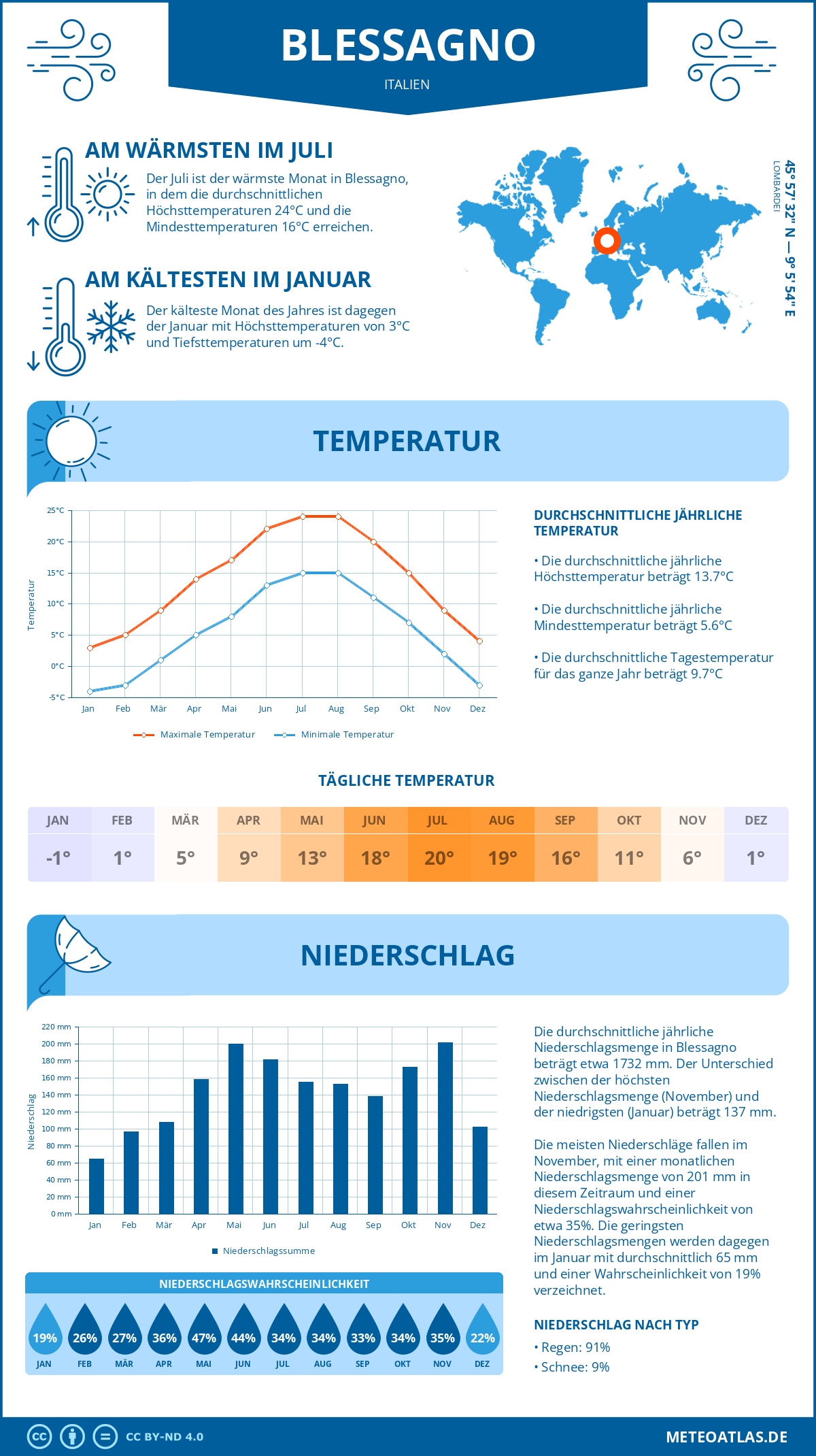 Wetter Blessagno (Italien) - Temperatur und Niederschlag