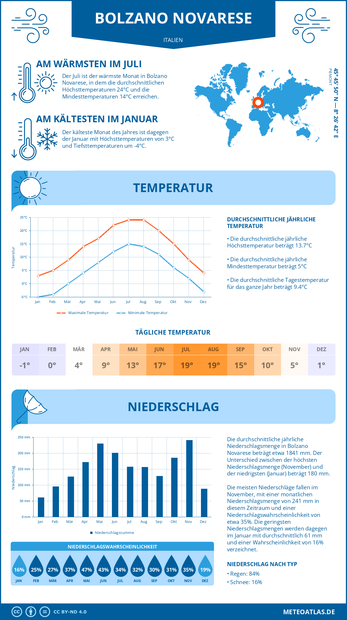 Wetter Bolzano Novarese (Italien) - Temperatur und Niederschlag