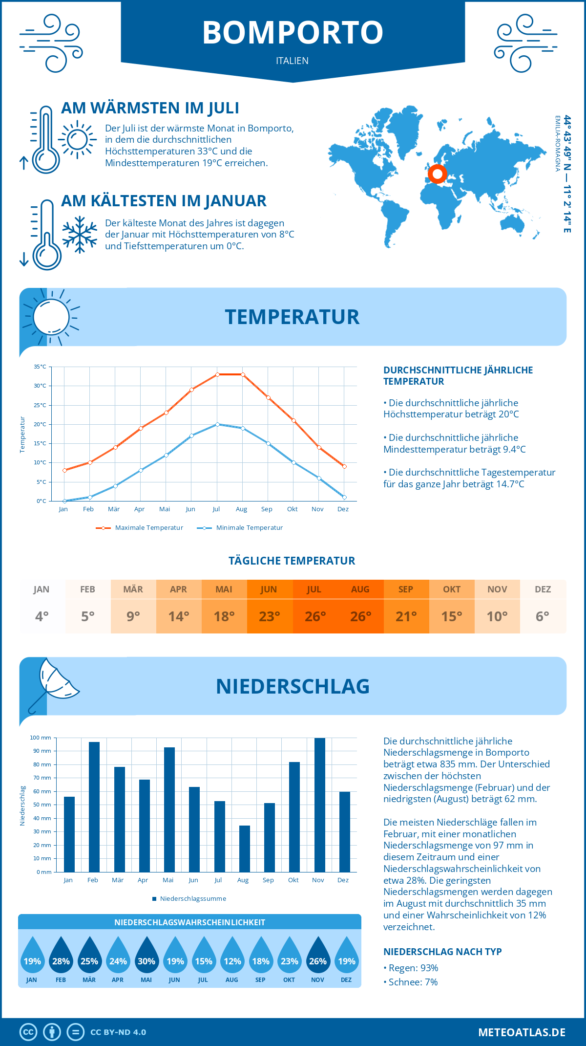 Wetter Bomporto (Italien) - Temperatur und Niederschlag