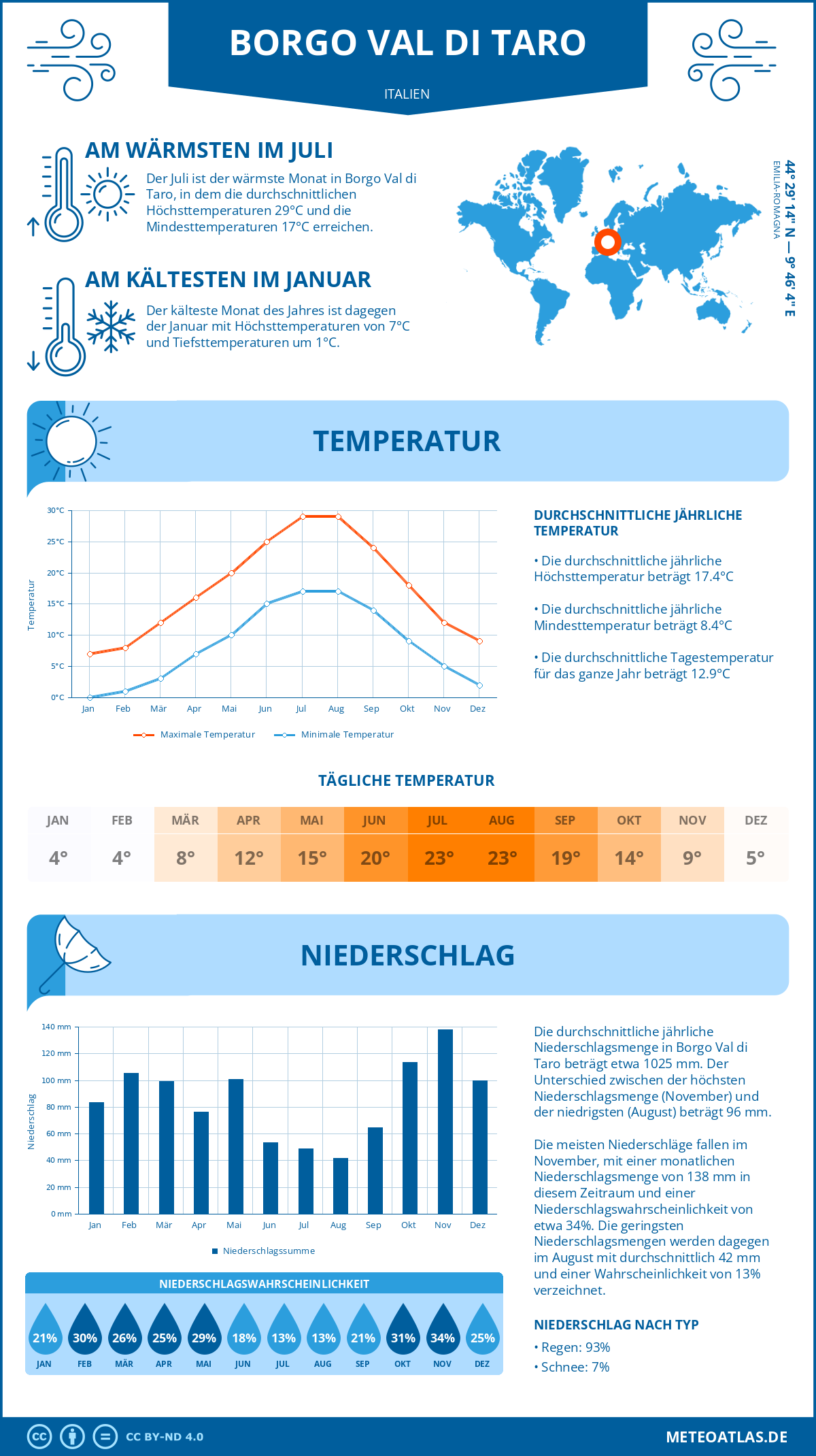 Wetter Borgo Val di Taro (Italien) - Temperatur und Niederschlag