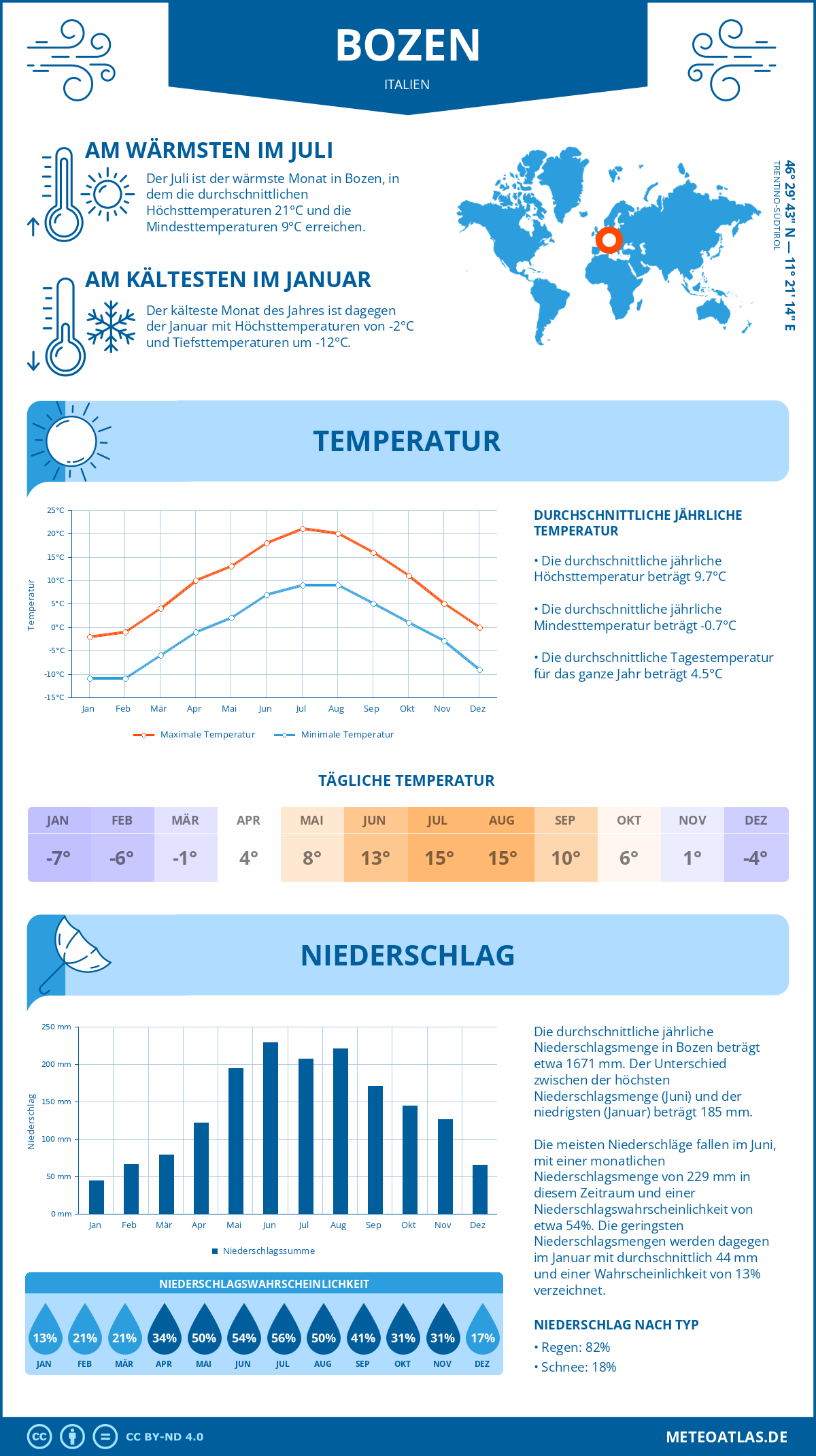 Wetter Bozen (Italien) - Temperatur und Niederschlag