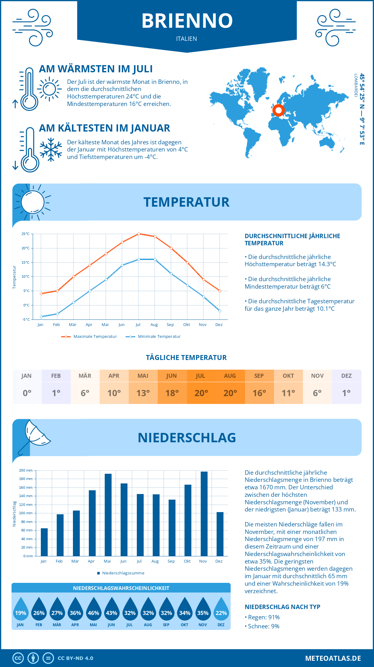 Wetter Brienno (Italien) - Temperatur und Niederschlag